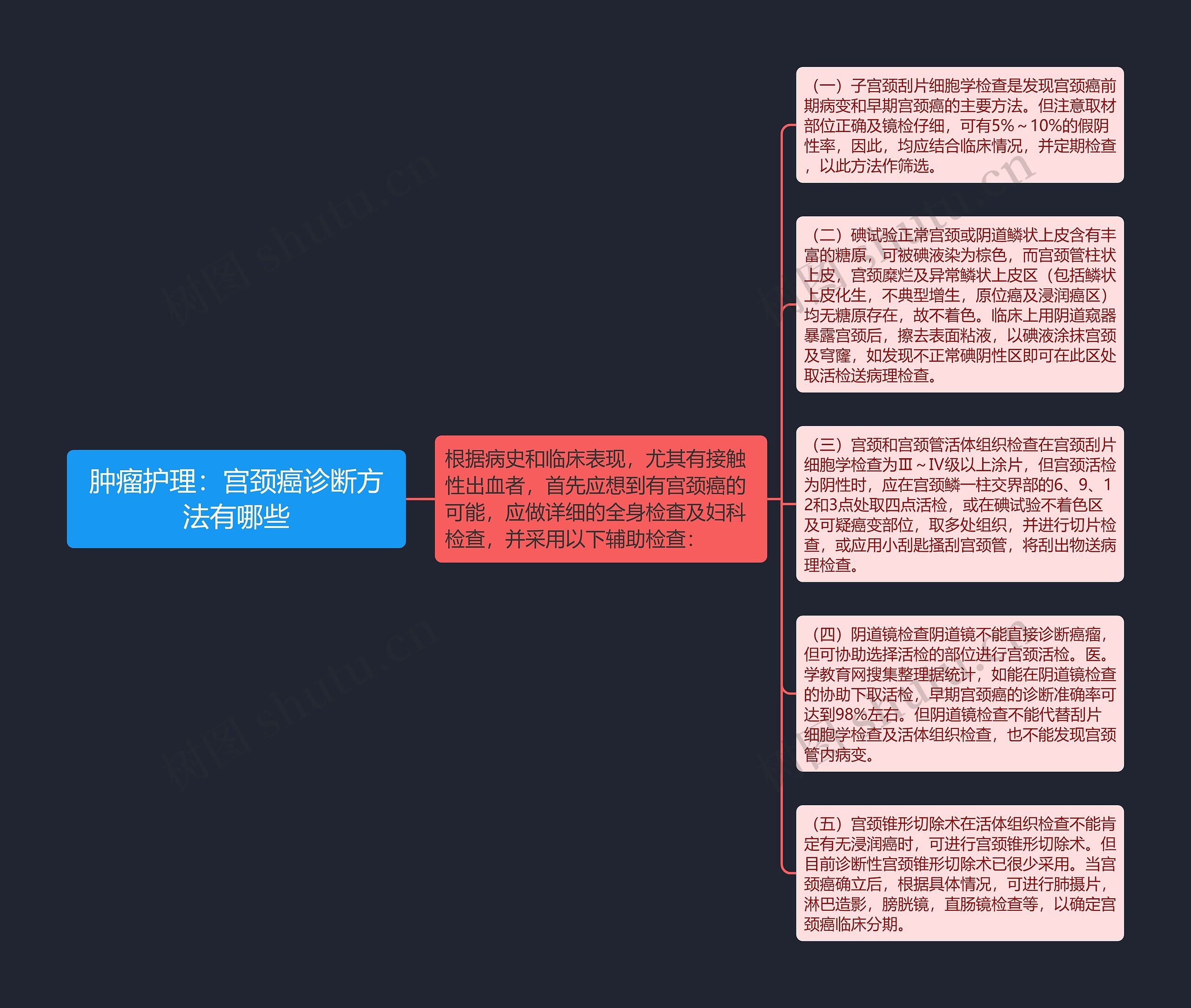 肿瘤护理：宫颈癌诊断方法有哪些思维导图