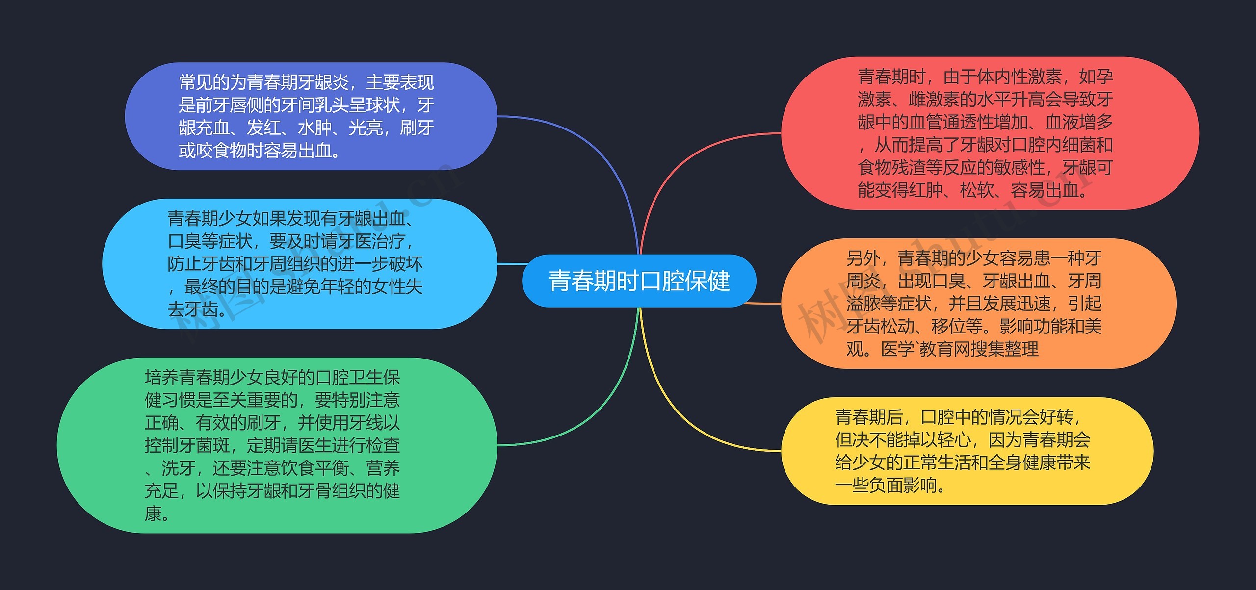 青春期时口腔保健思维导图