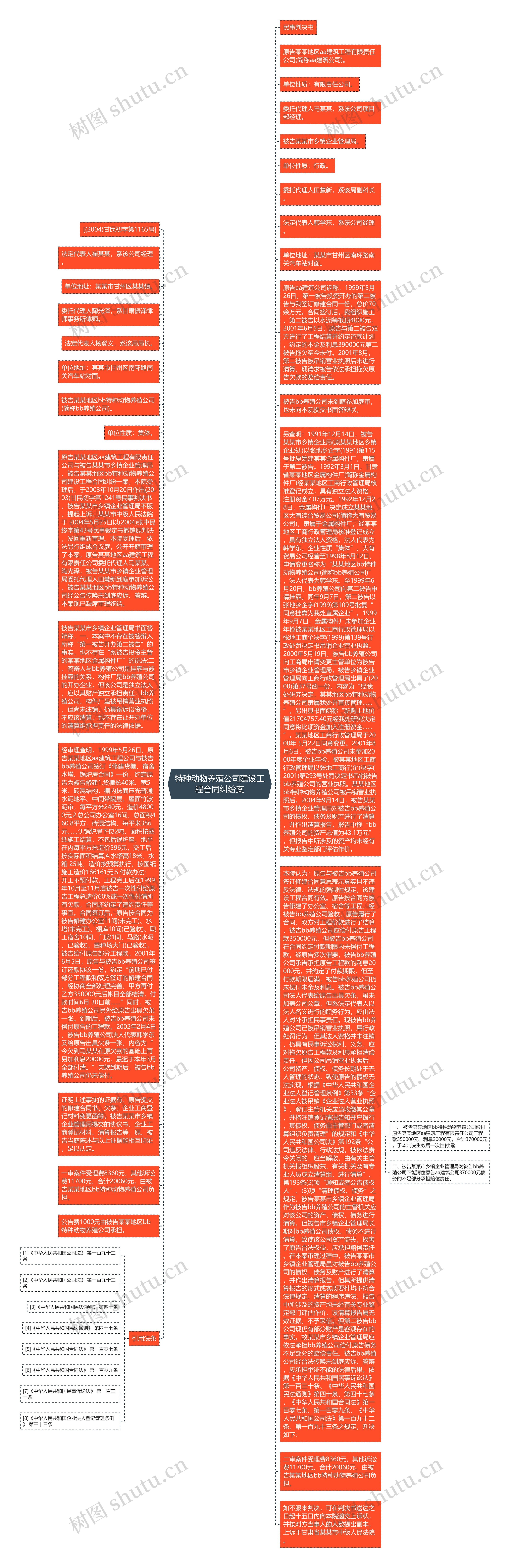 特种动物养殖公司建设工程合同纠纷案思维导图