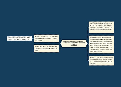 国际货物买卖合同当事人的义务