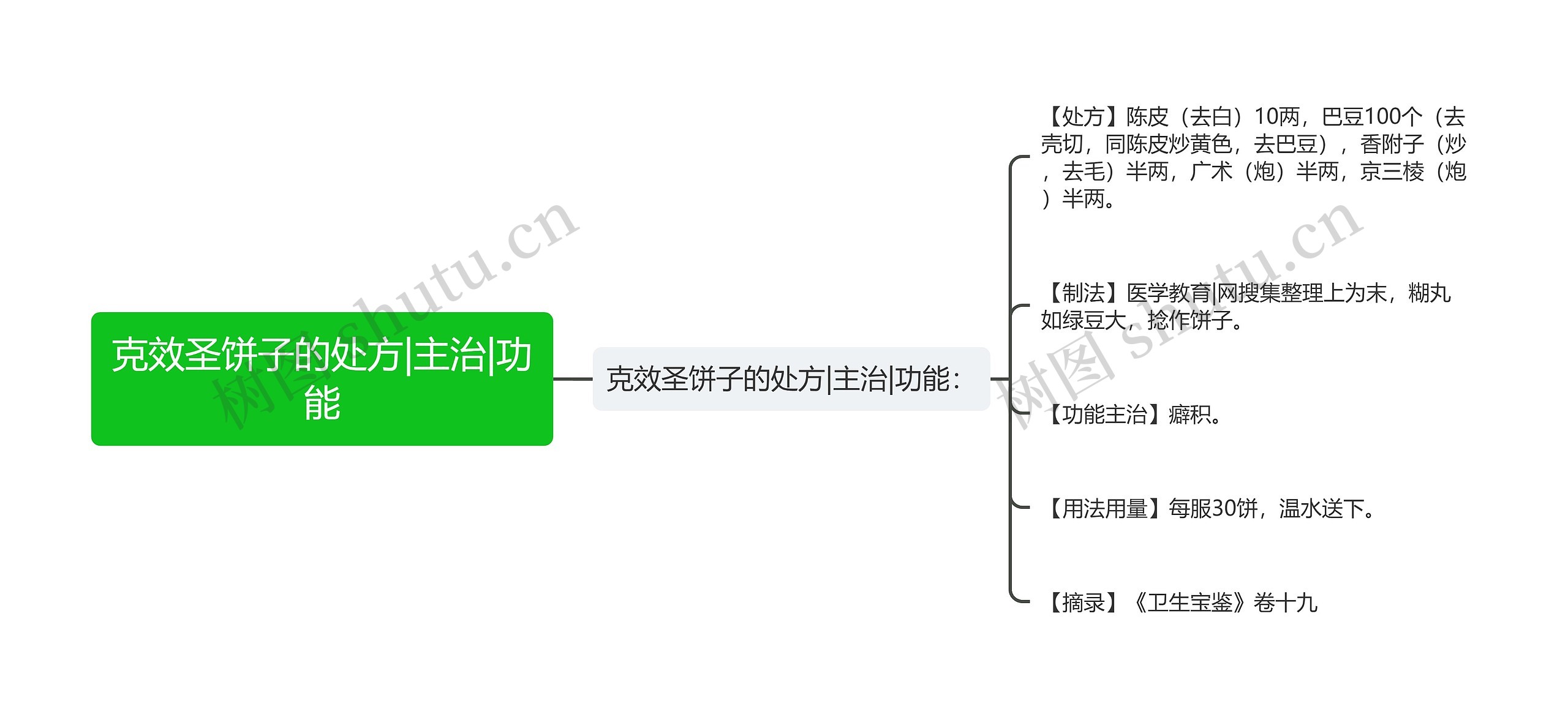 克效圣饼子的处方|主治|功能思维导图