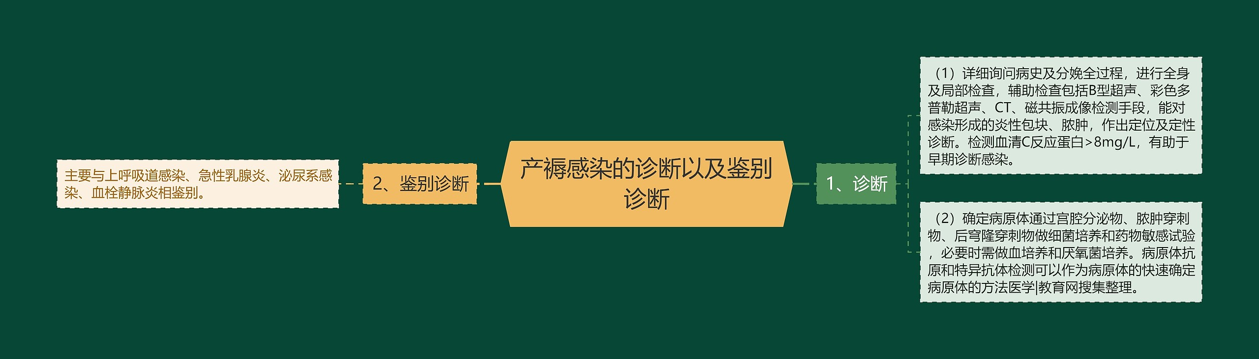 产褥感染的诊断以及鉴别诊断 产褥感染的诊断以及鉴别诊断