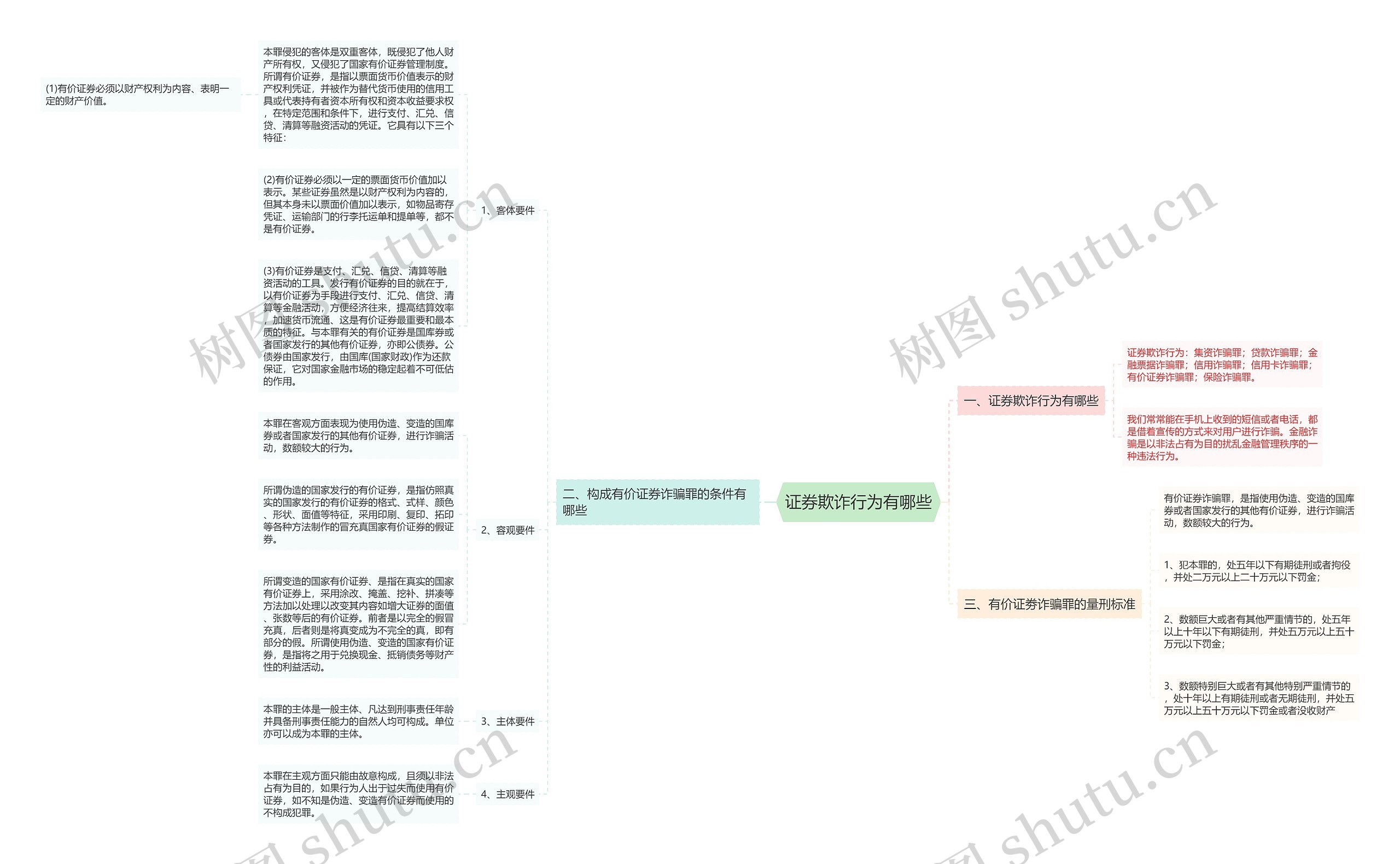 证券欺诈行为有哪些思维导图