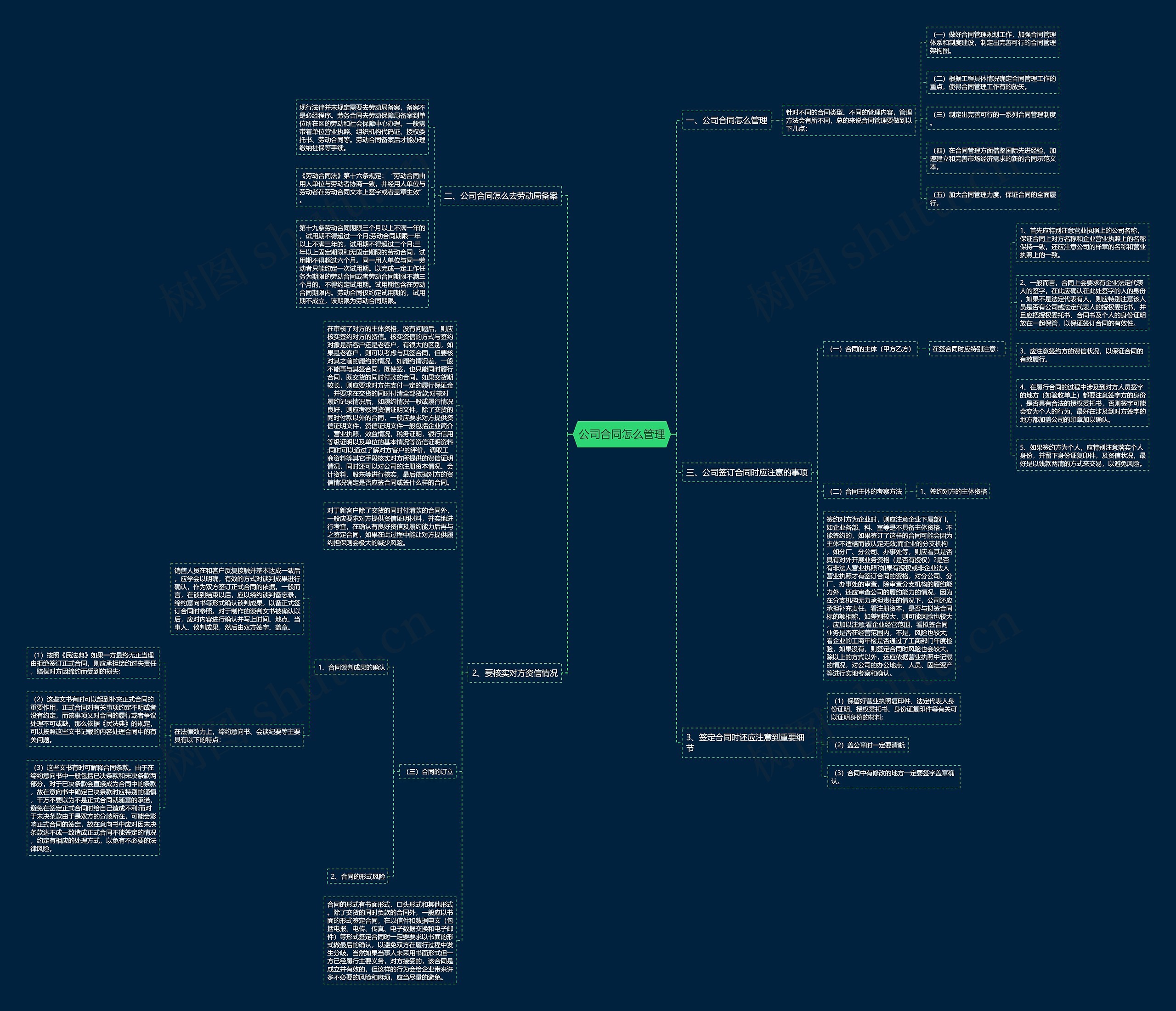 公司合同怎么管理思维导图
