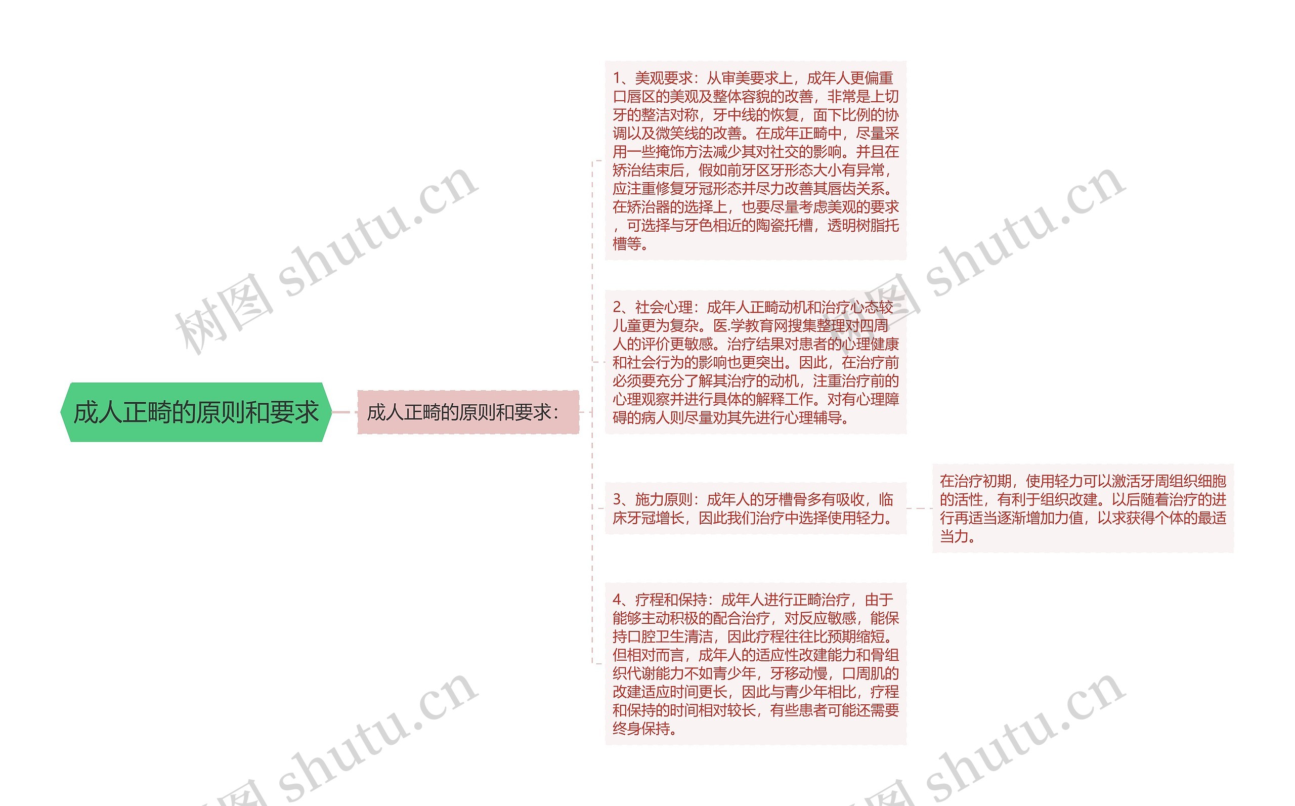 成人正畸的原则和要求