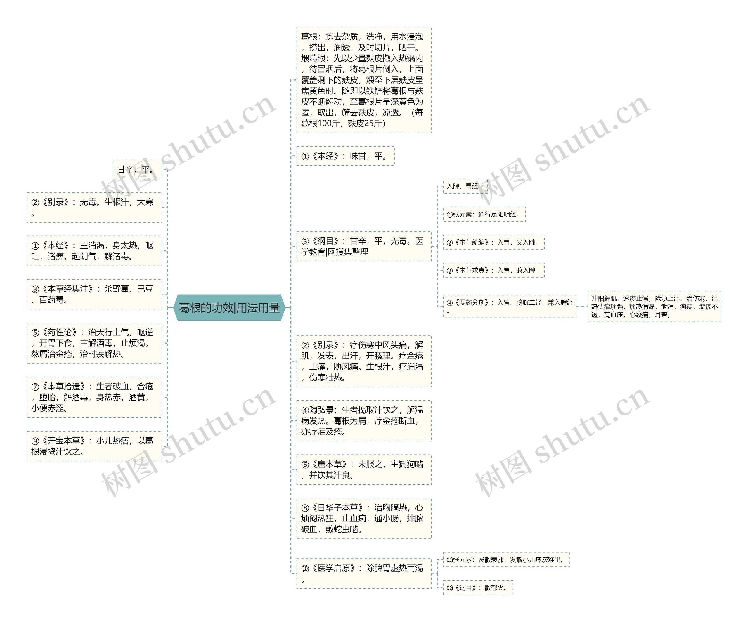 葛根的功效|用法用量思维导图