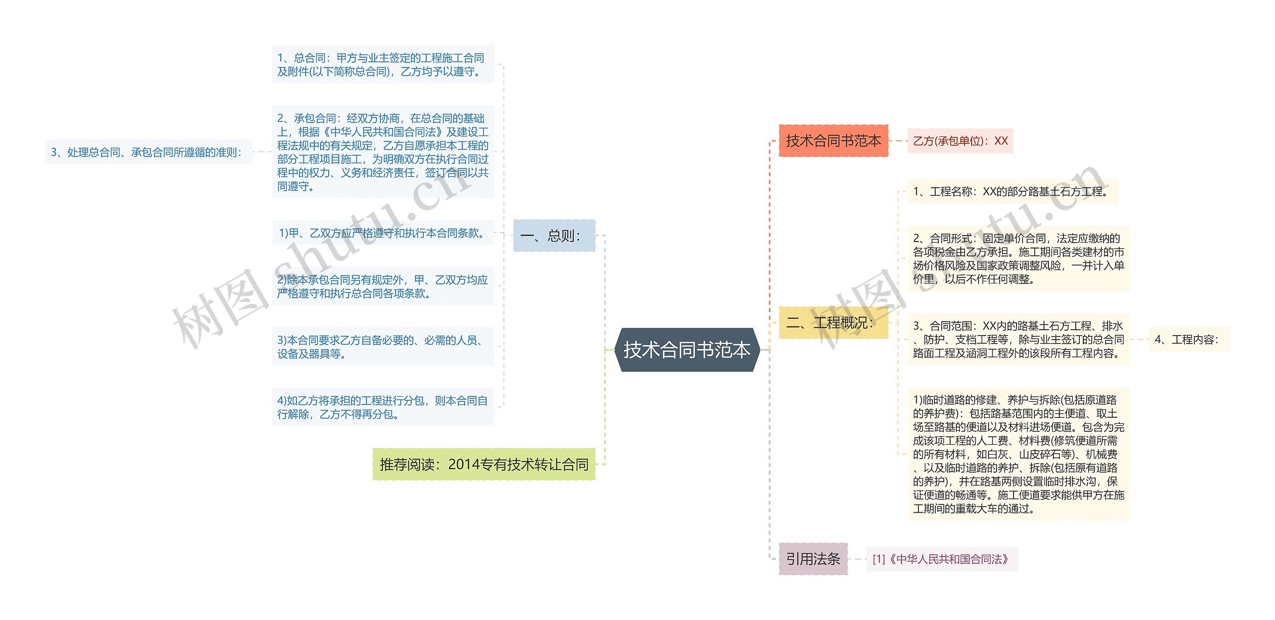 技术合同书范本思维导图