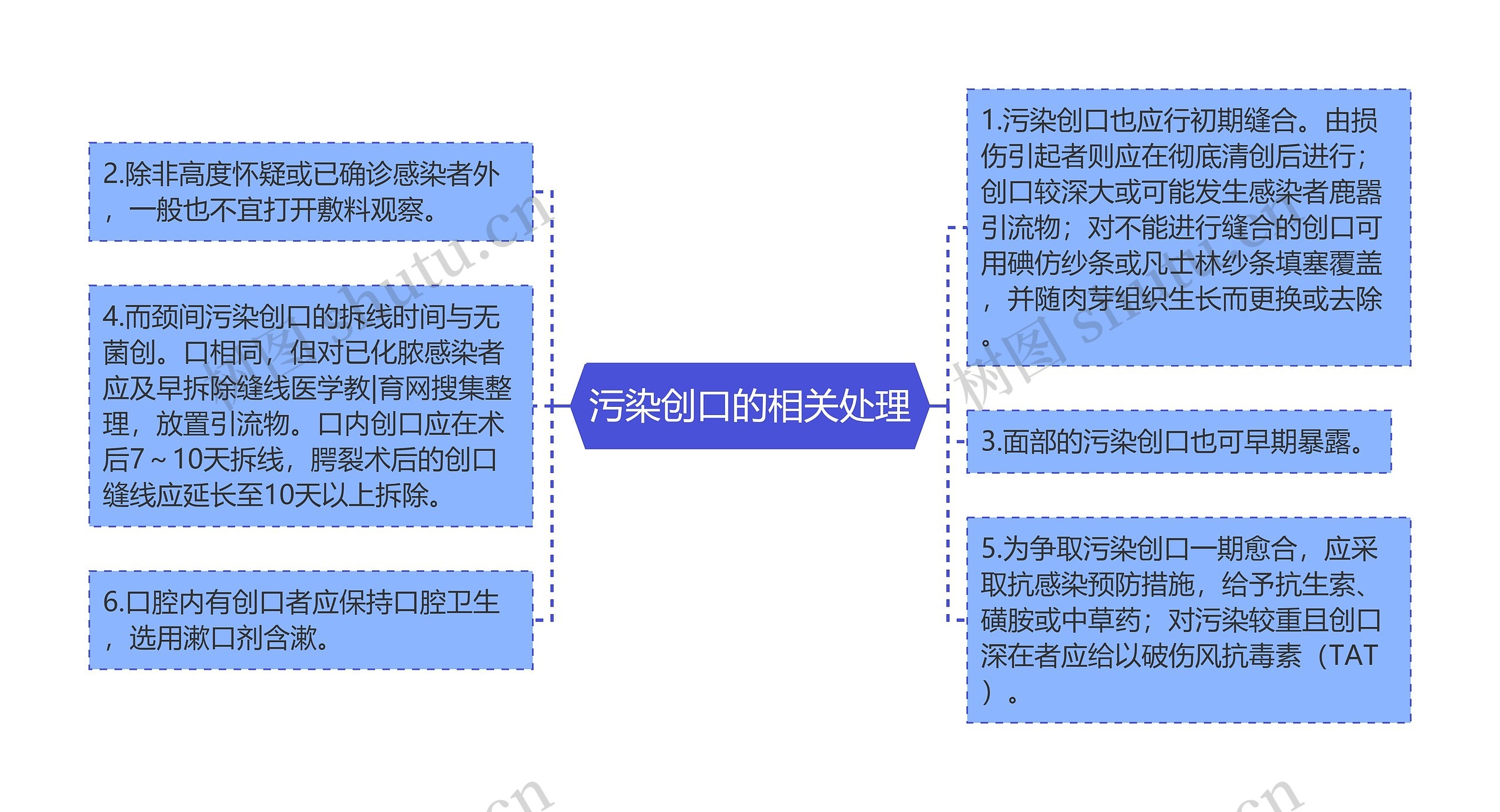 污染创口的相关处理思维导图