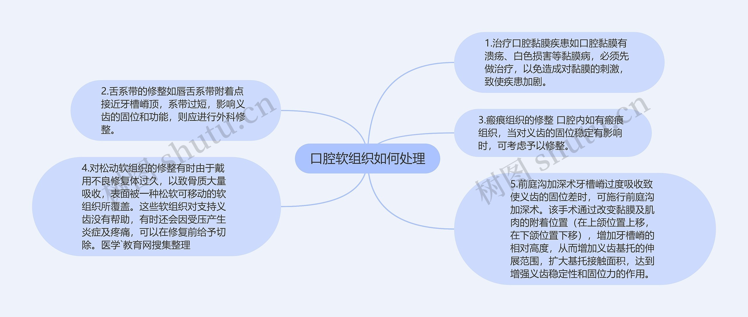 口腔软组织如何处理思维导图