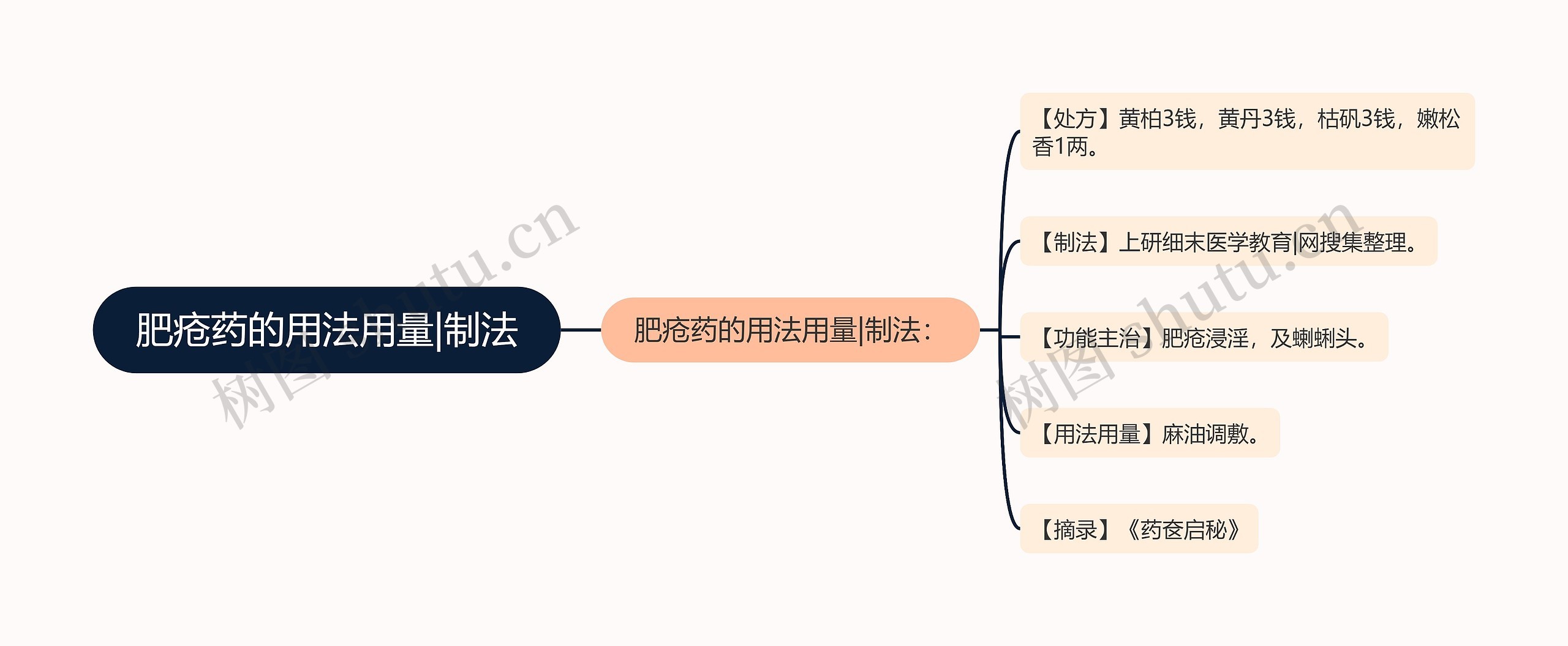 肥疮药的用法用量|制法思维导图