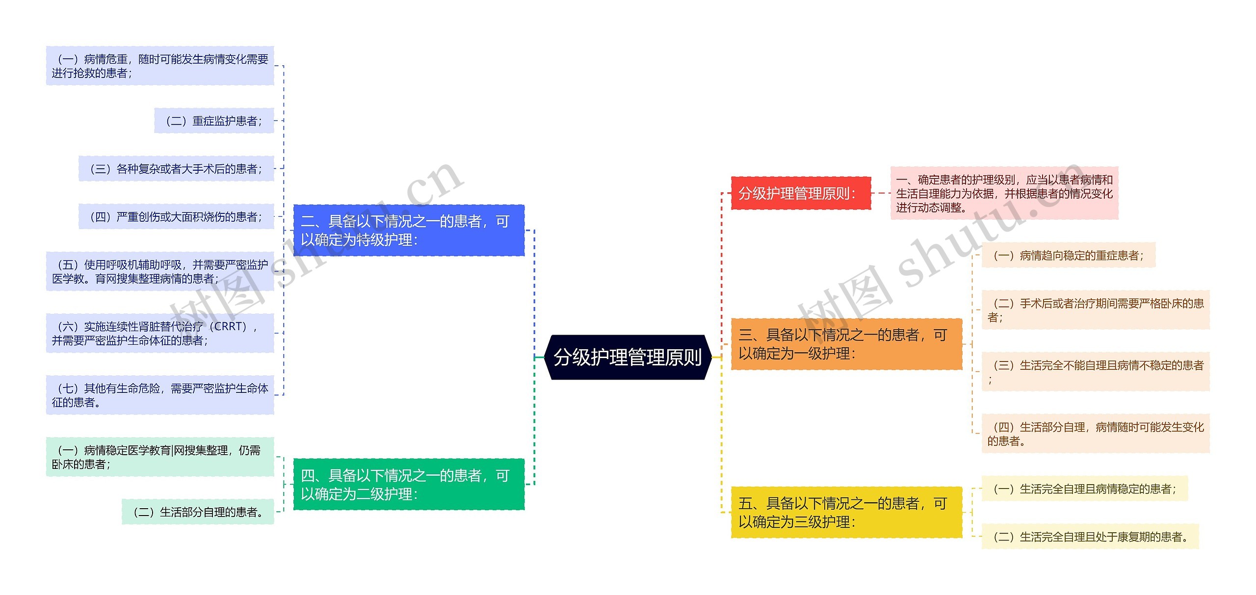 分级护理管理原则思维导图