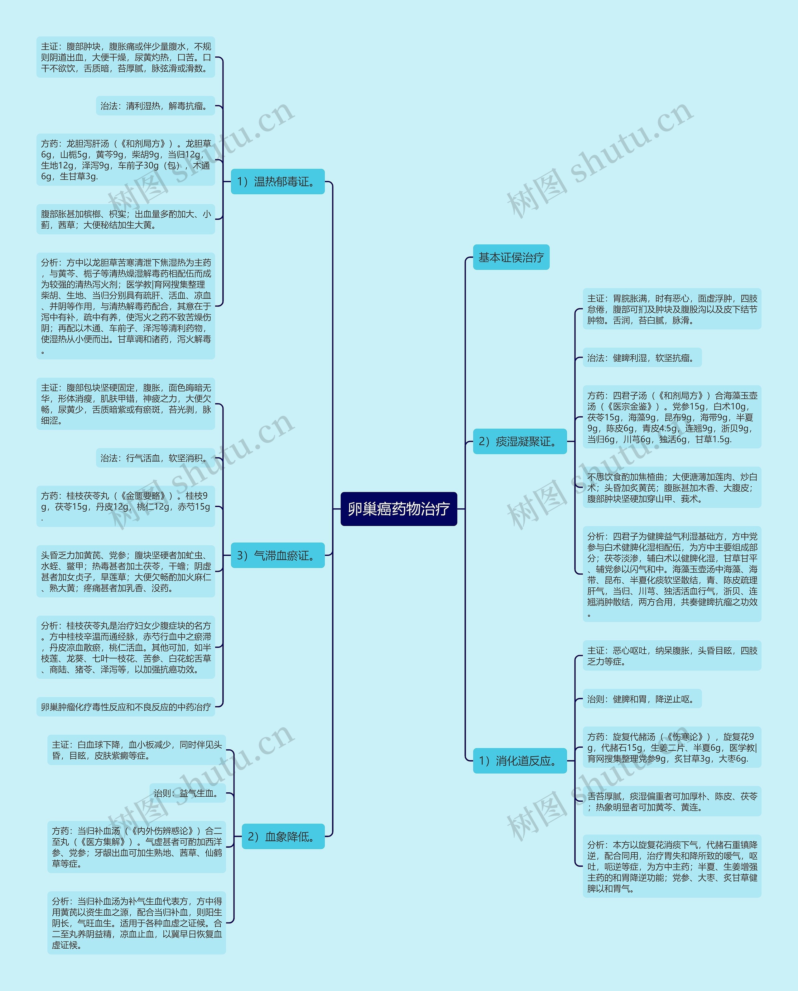 卵巢癌药物治疗思维导图高清图 卵巢癌药物治疗思维导图
