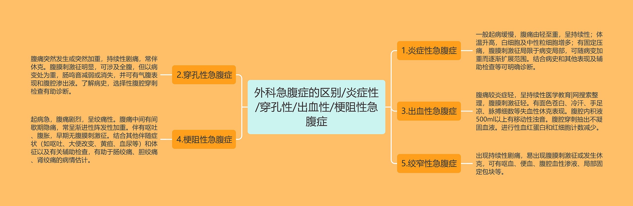 外科急腹症的区别/炎症性/穿孔性/出血性/梗阻性急腹症