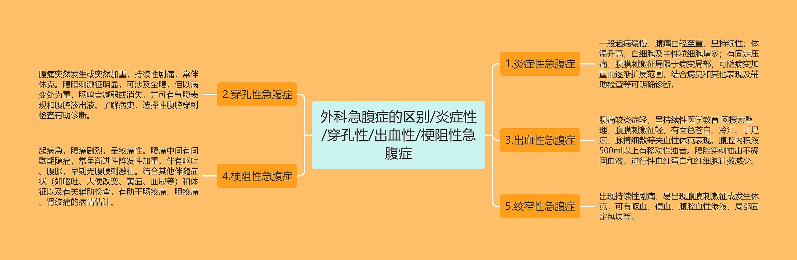 外科急腹症的区别/炎症性/穿孔性/出血性/梗阻性急腹症 外科急腹症的区别/炎症性/穿孔性/出血性/梗阻性急腹症