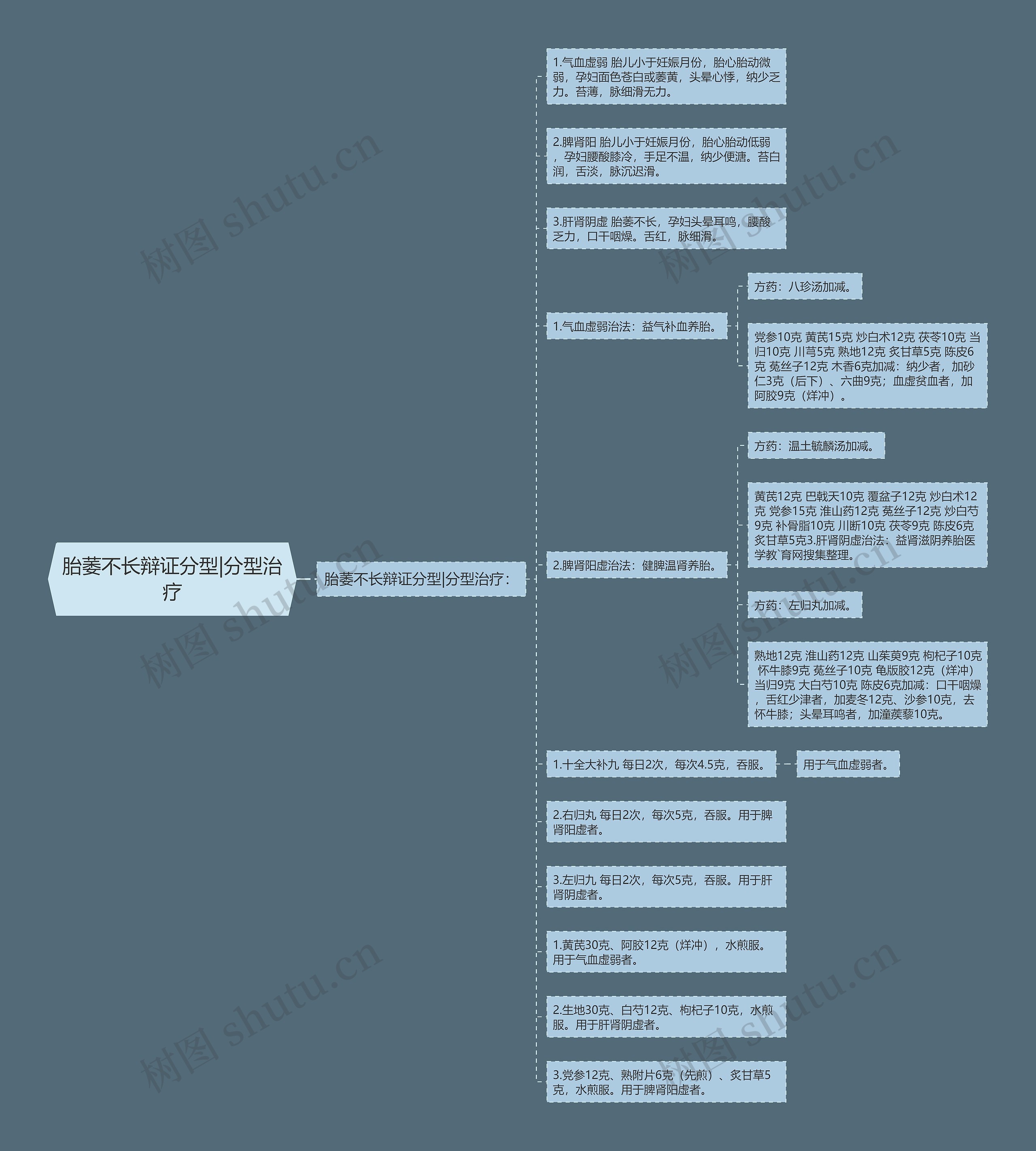 胎萎不长辩证分型|分型治疗思维导图