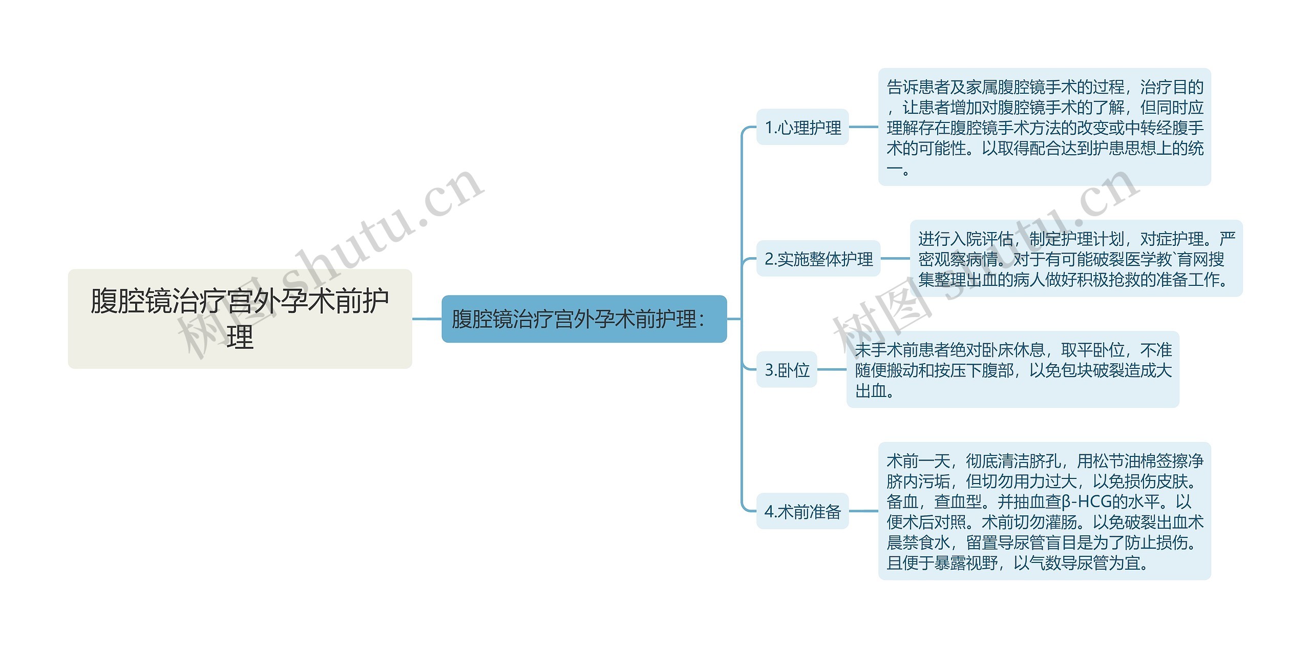 腹腔镜治疗宫外孕术前护理思维导图