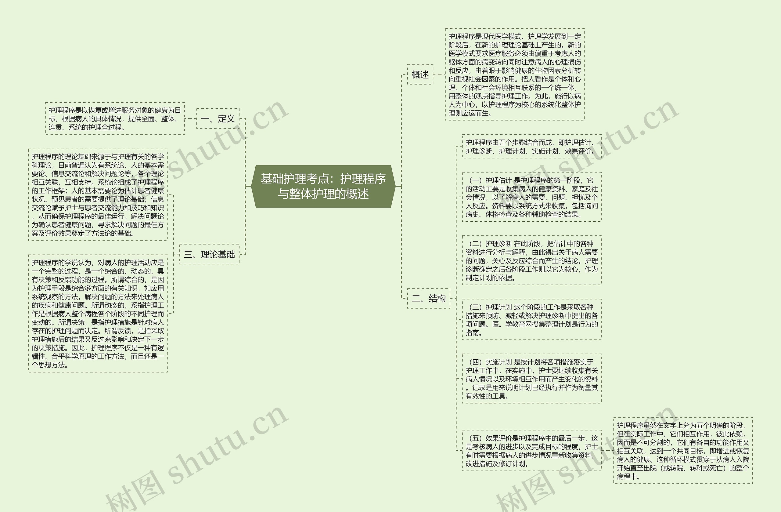 基础护理考点：护理程序与整体护理的概述思维导图