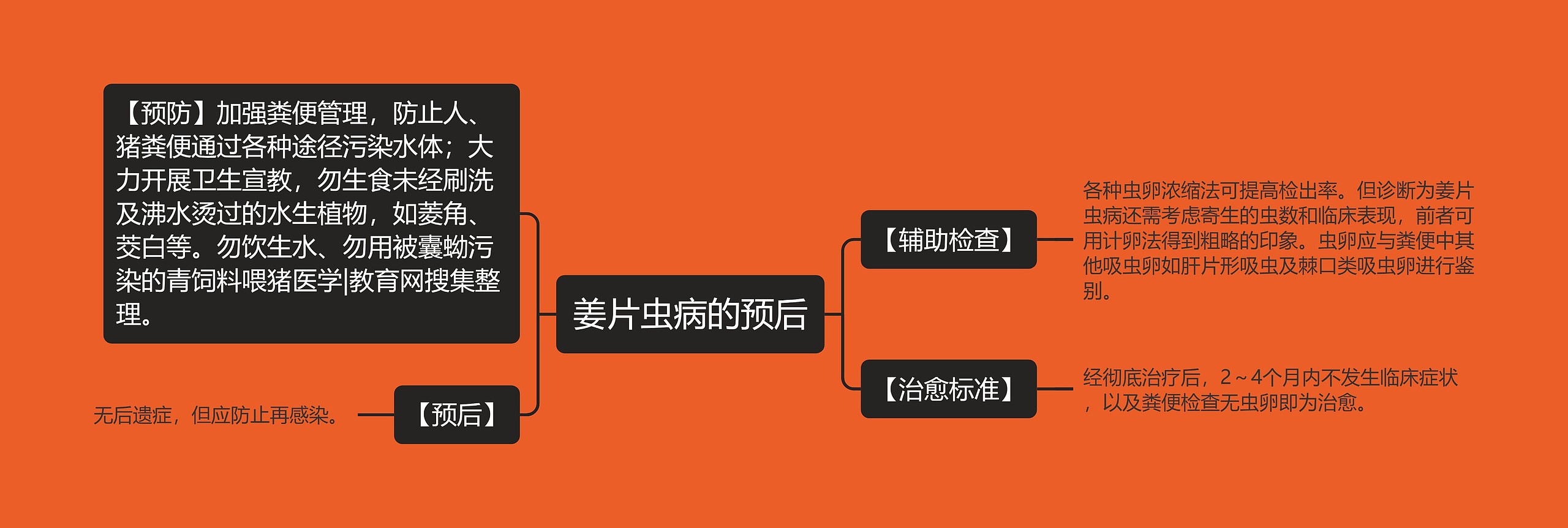 姜片虫病的预后思维导图