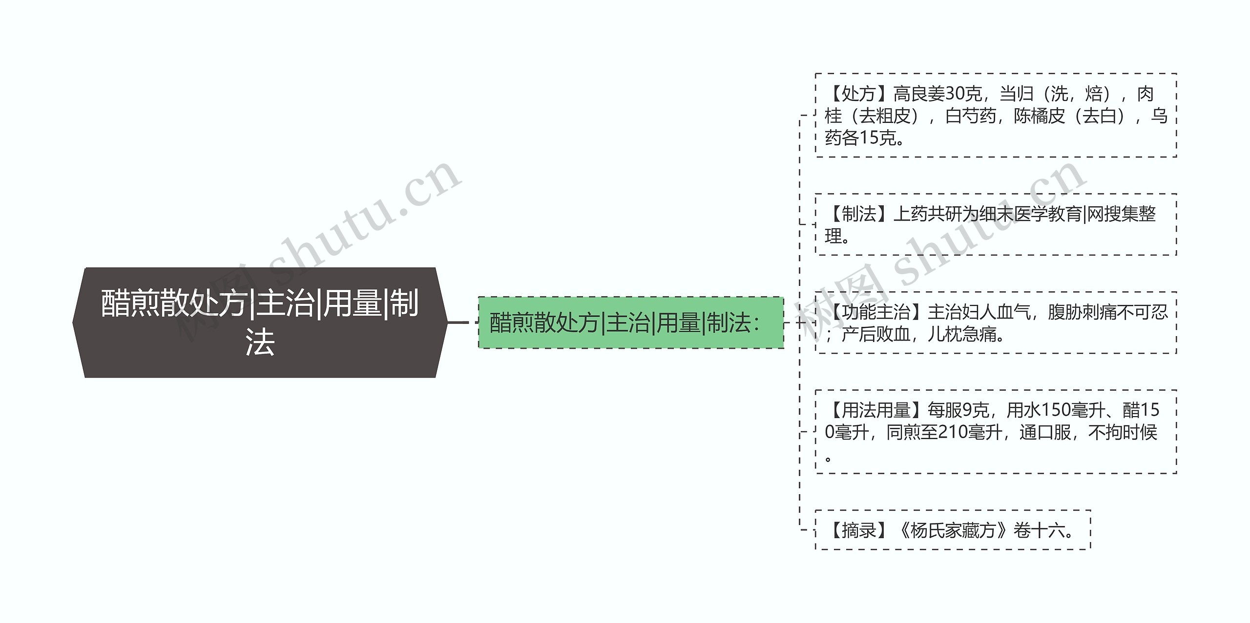 醋煎散处方|主治|用量|制法思维导图