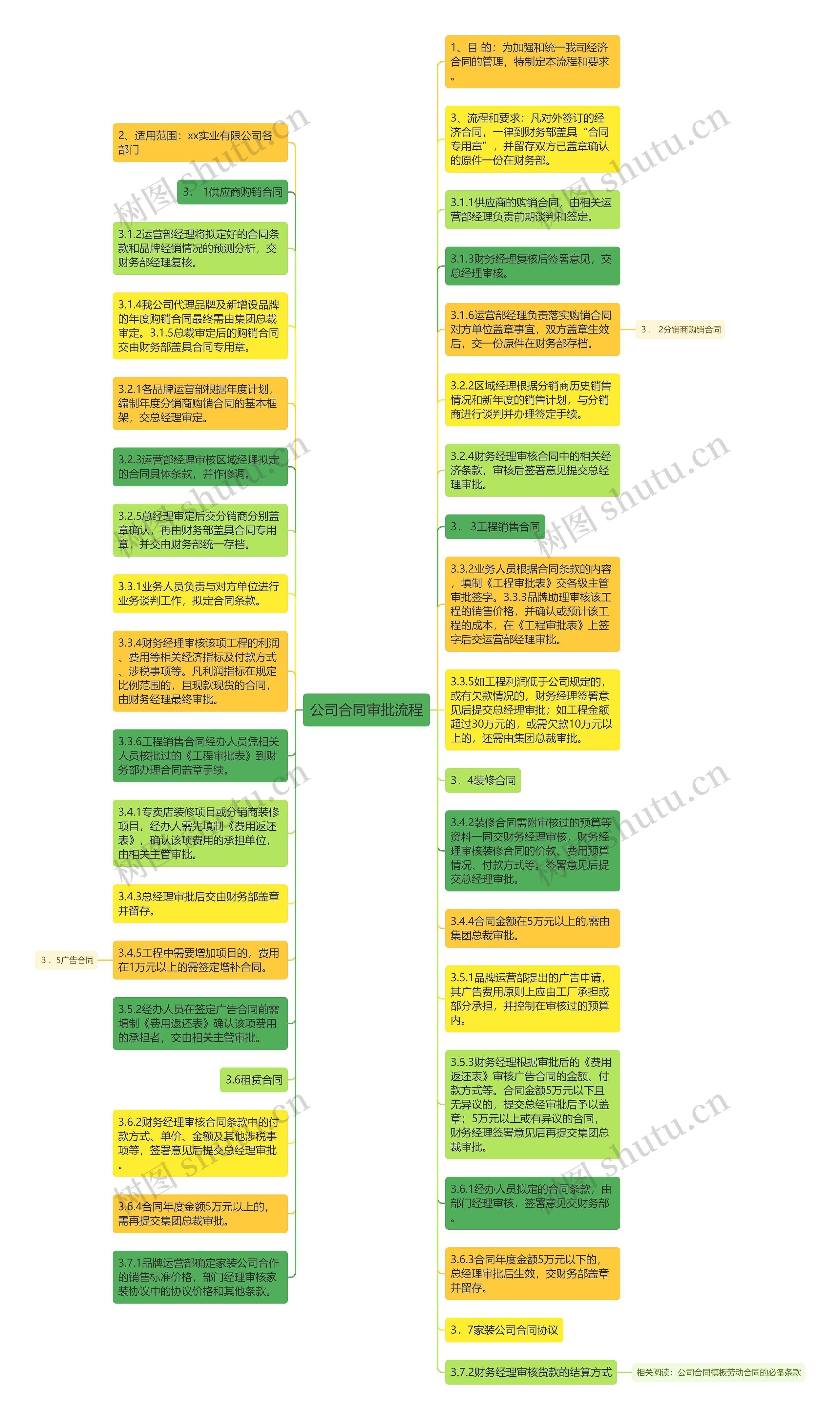 公司合同审批流程