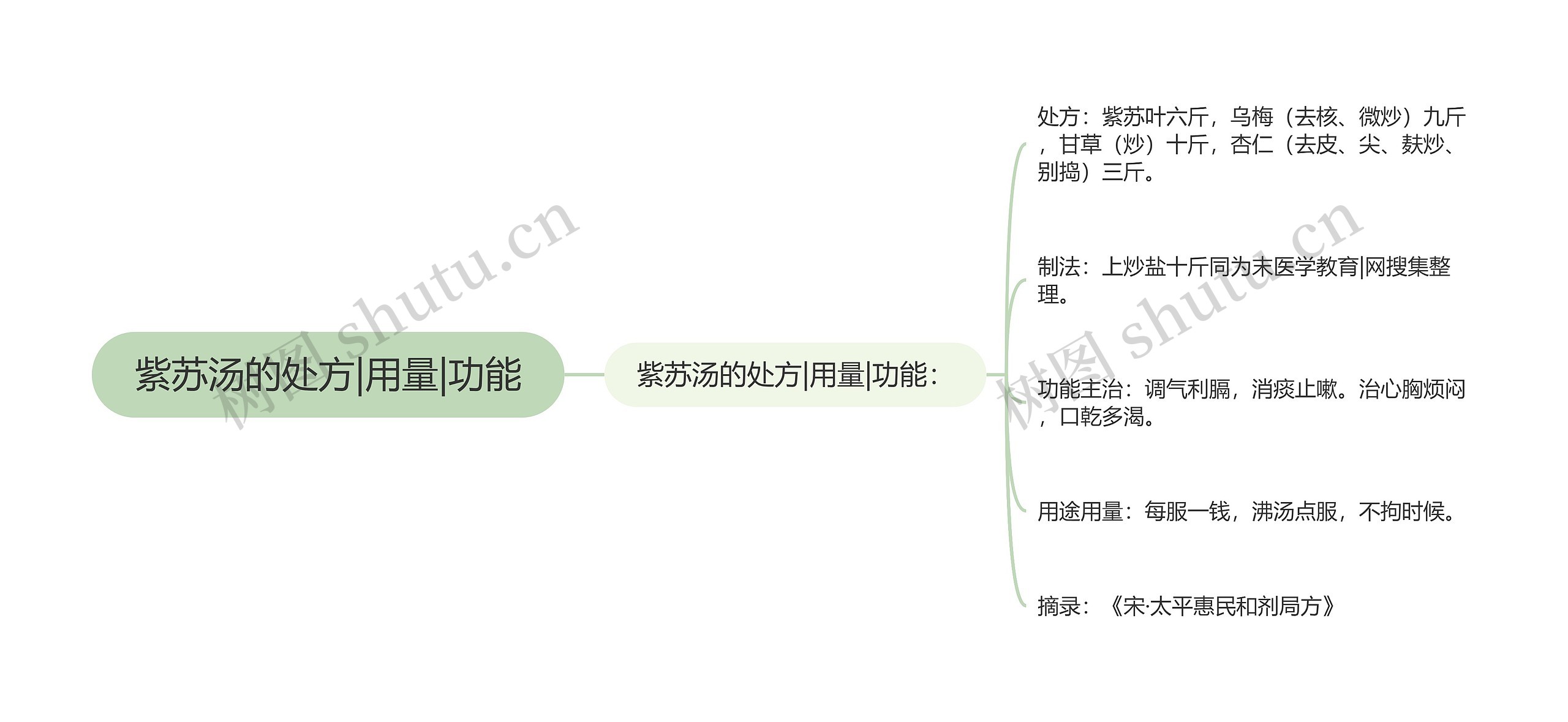 紫苏汤的处方|用量|功能思维导图