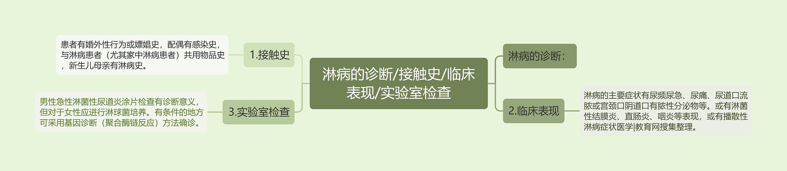 淋病的诊断/接触史/临床表现/实验室检查思维导图