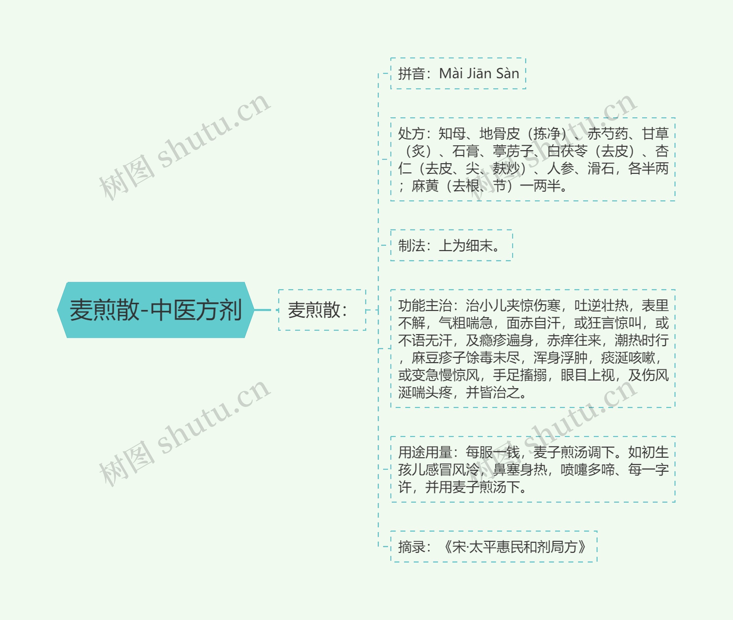 麦煎散-中医方剂思维导图