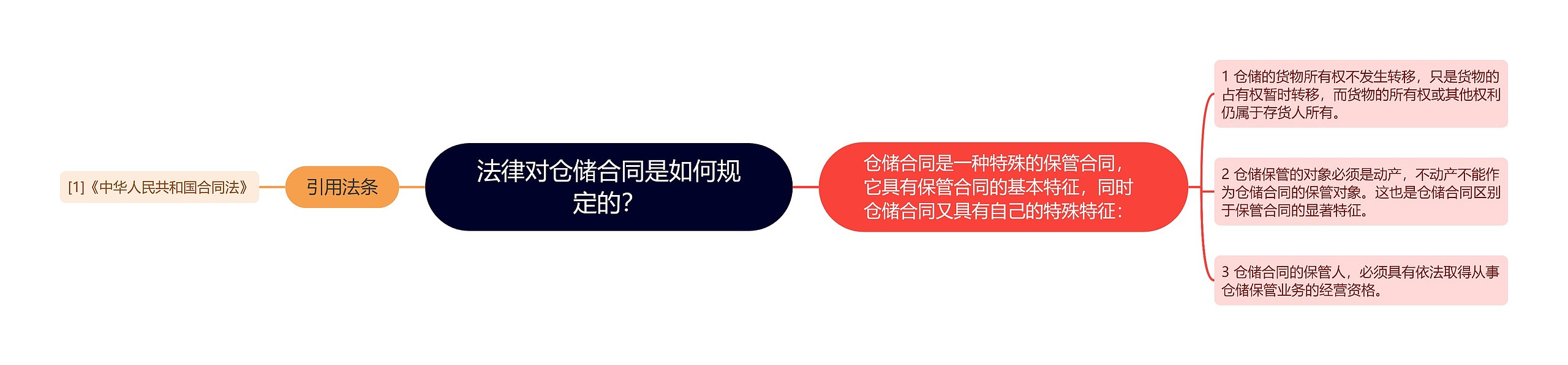 法律对仓储合同是如何规定的？