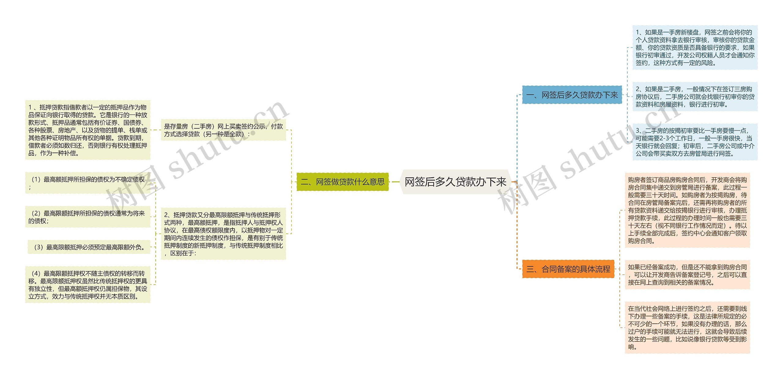 网签后多久贷款办下来思维导图