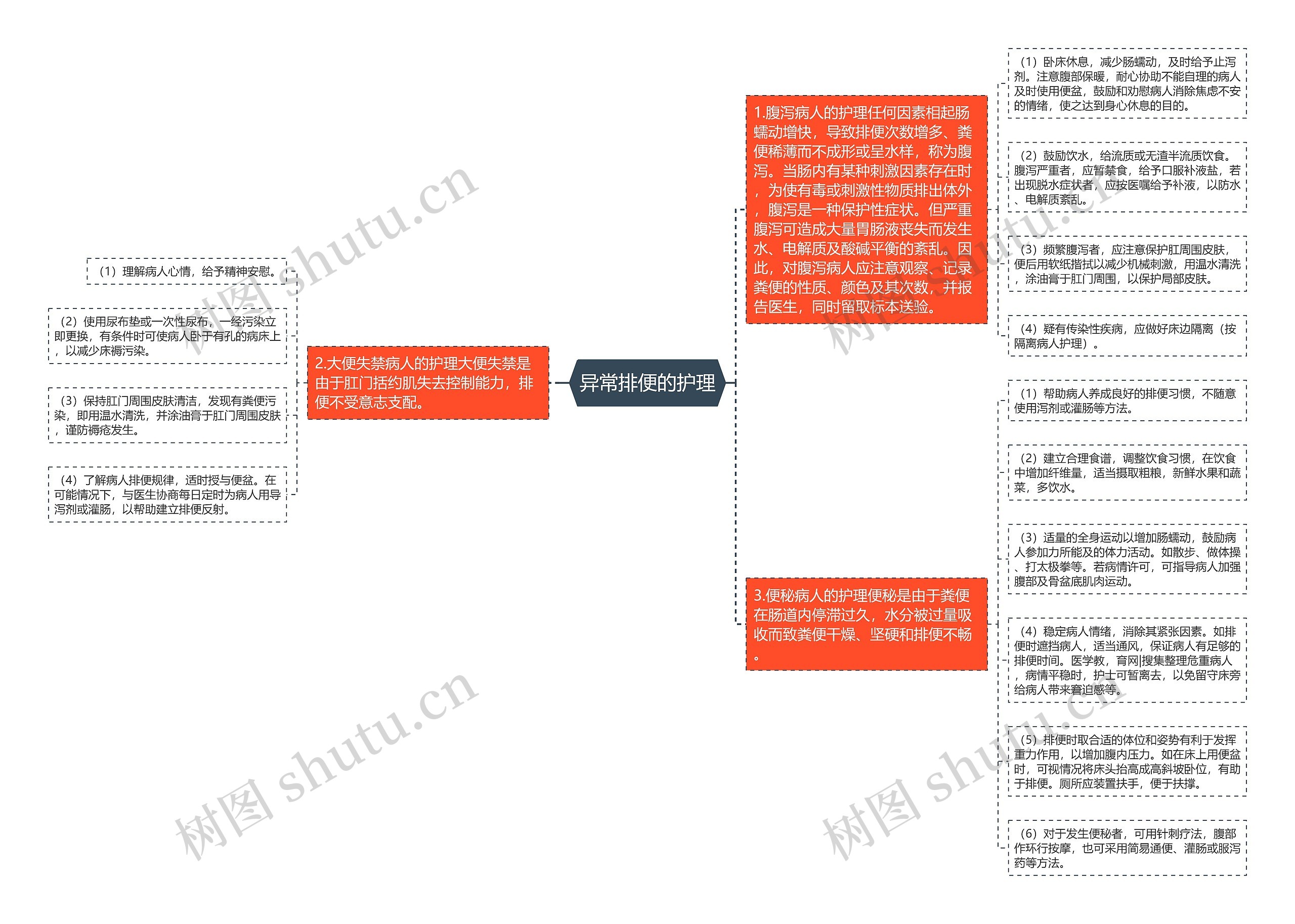 异常排便的护理思维导图