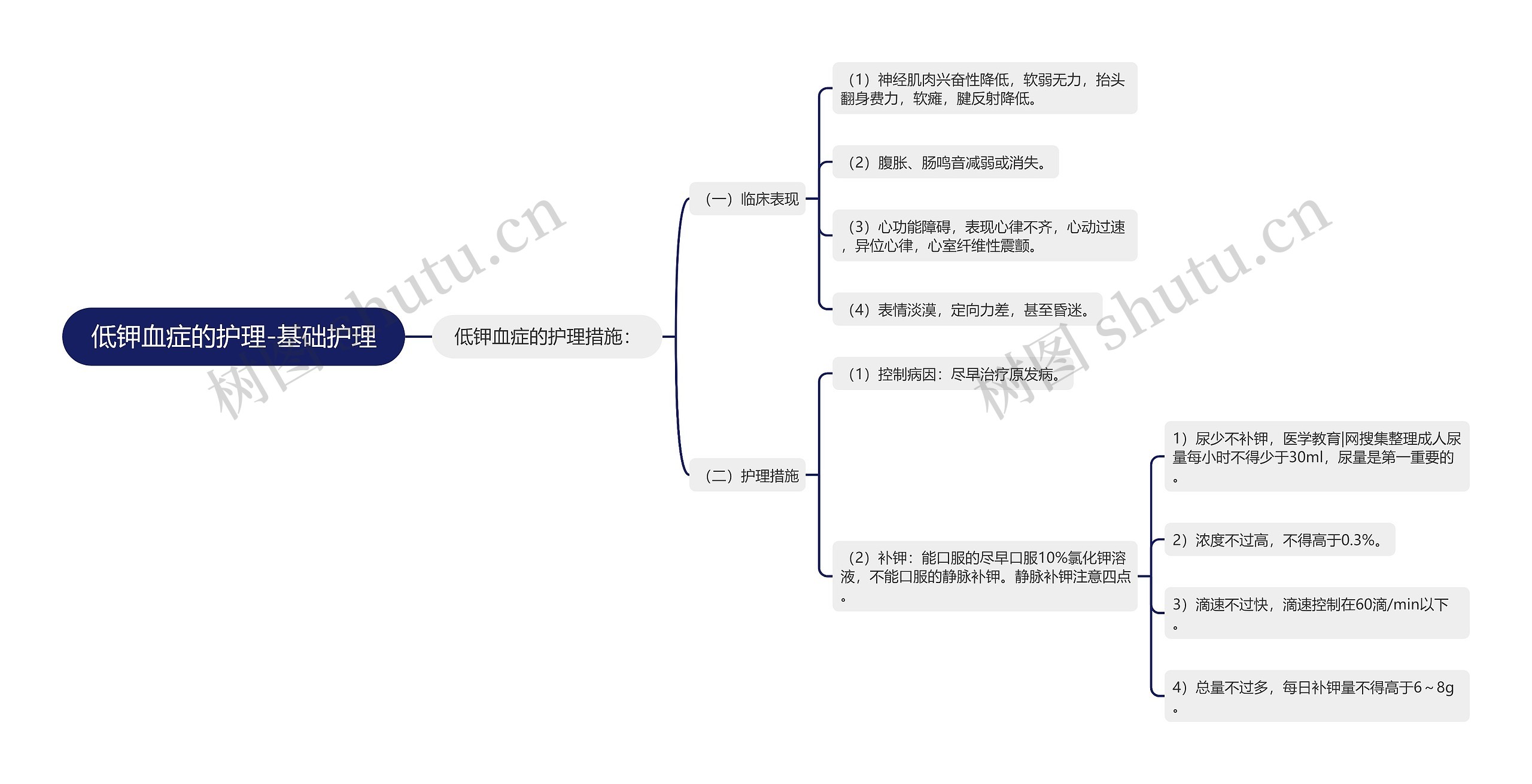 低钾血症的护理-基础护理思维导图