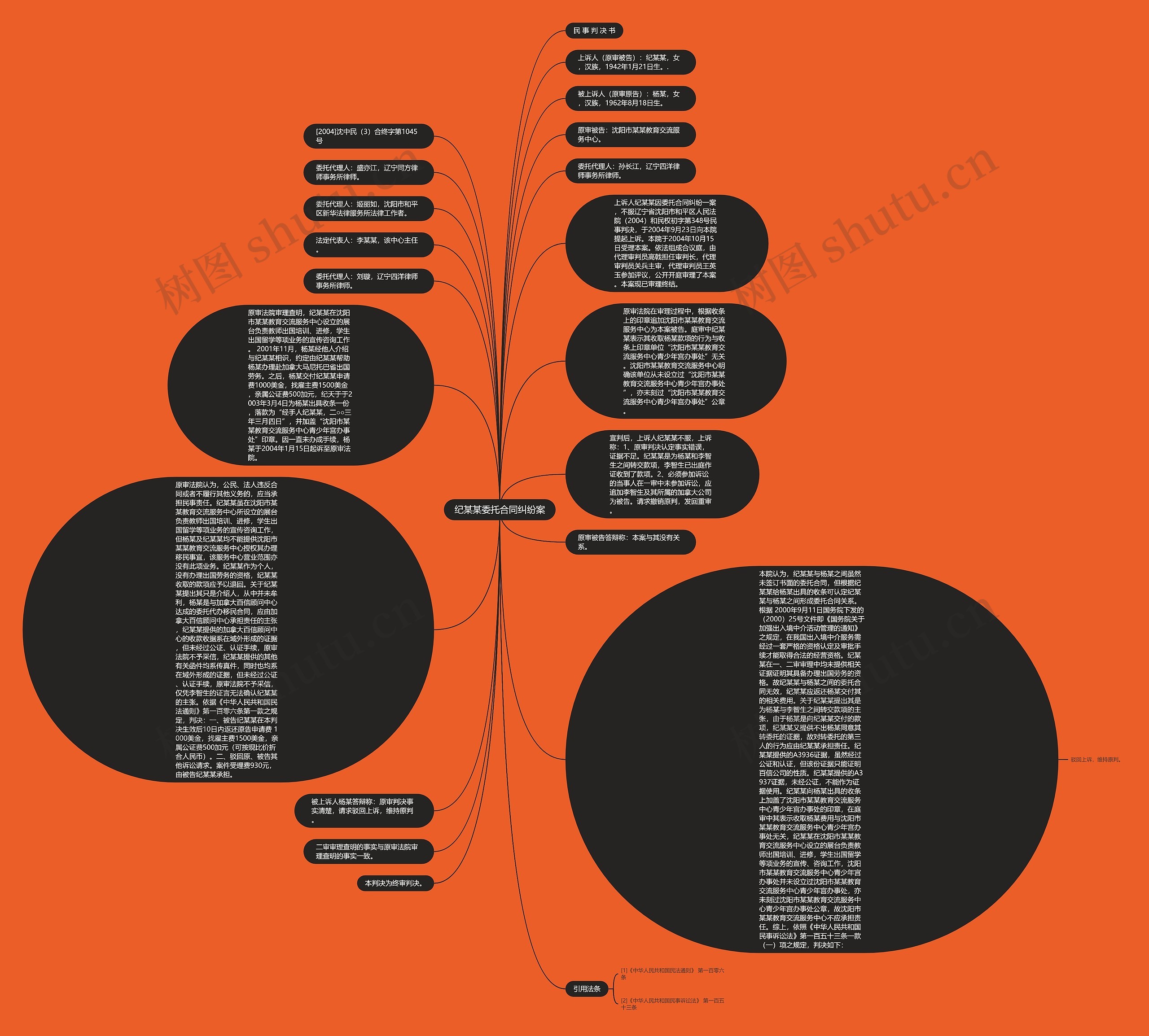 纪某某委托合同纠纷案思维导图