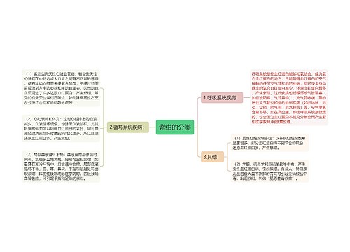 紫绀的分类