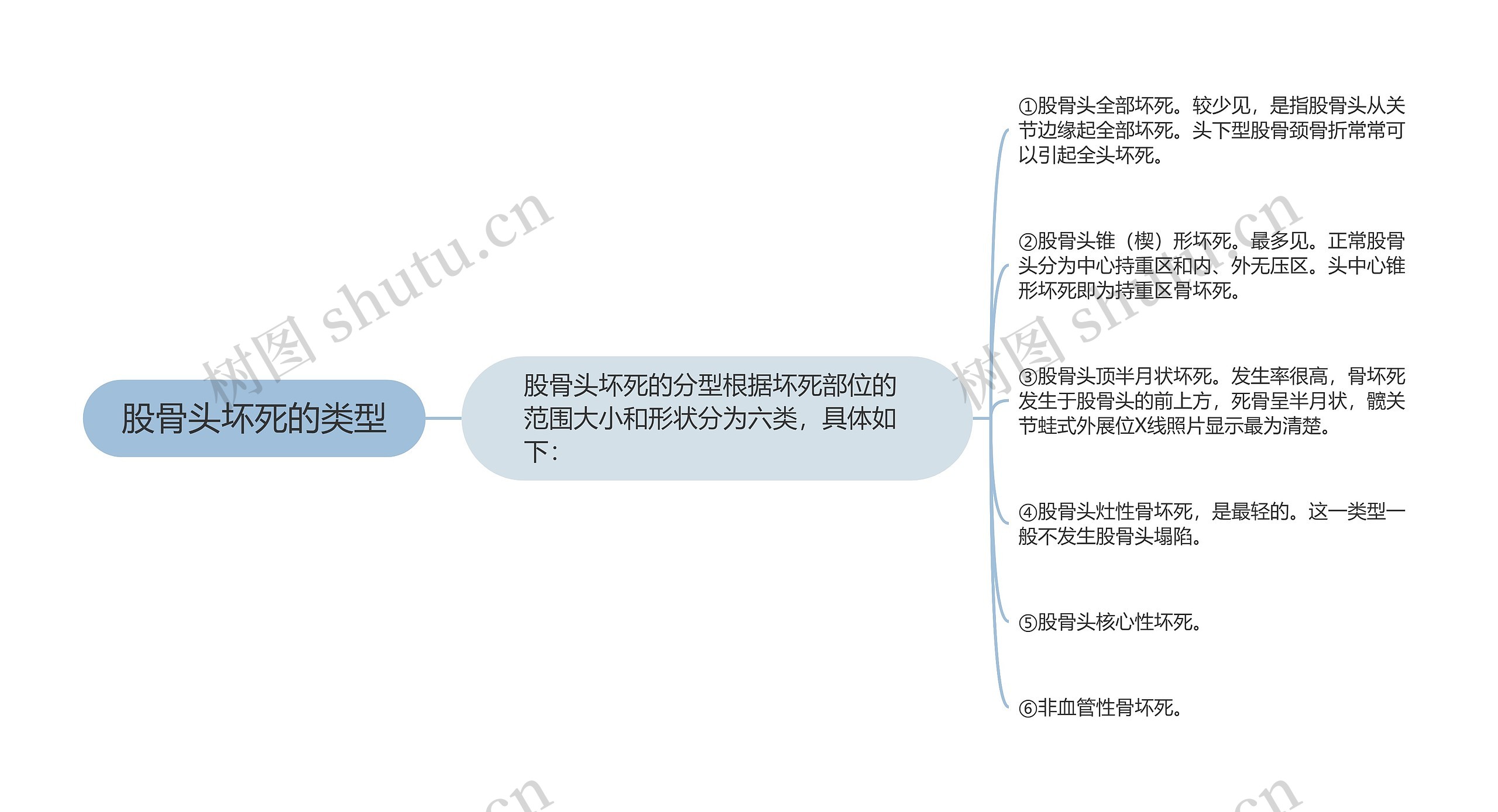 股骨头坏死的类型