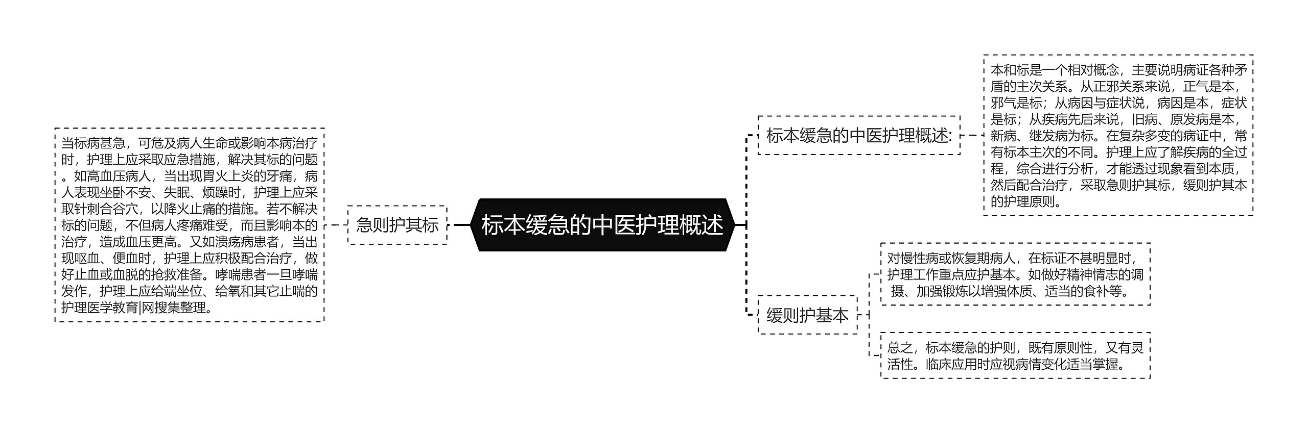 标本缓急的中医护理概述思维导图