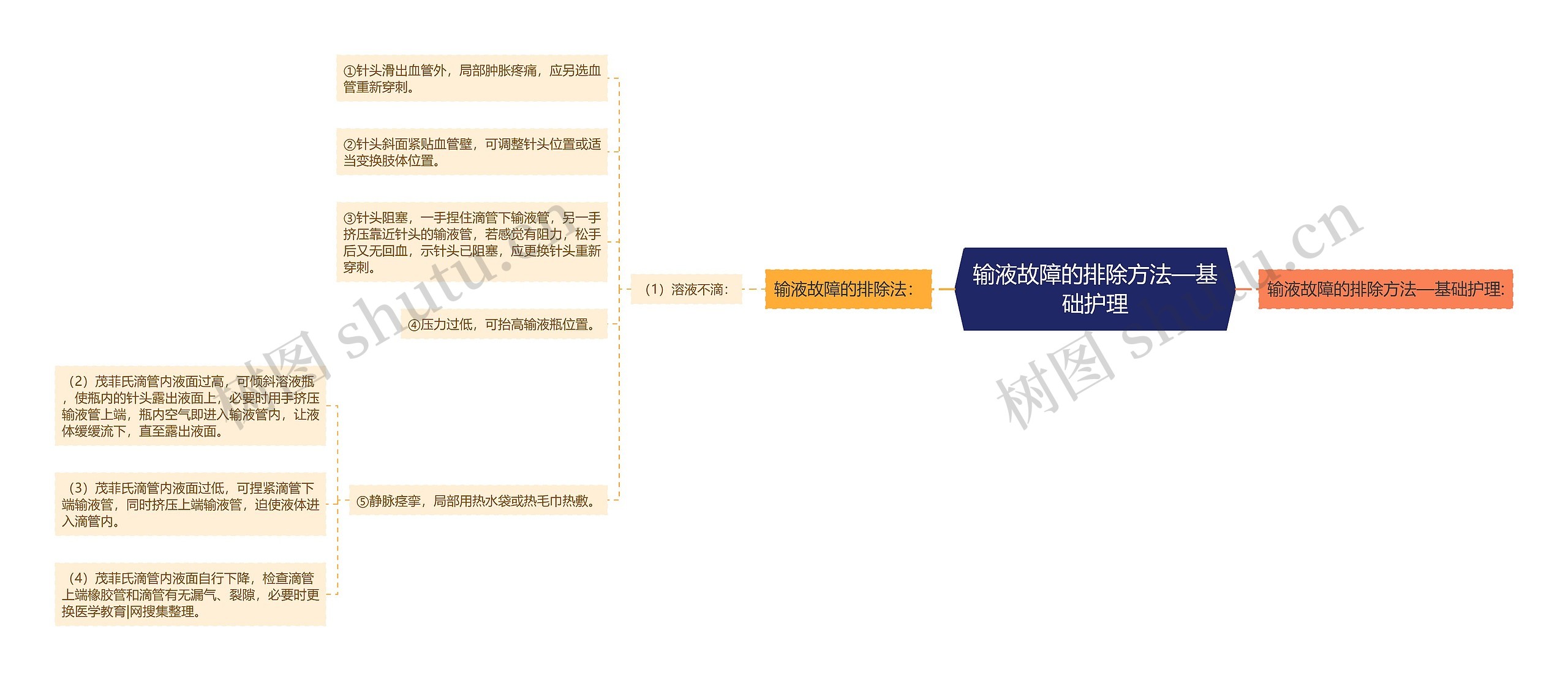 输液故障的排除方法—基础护理