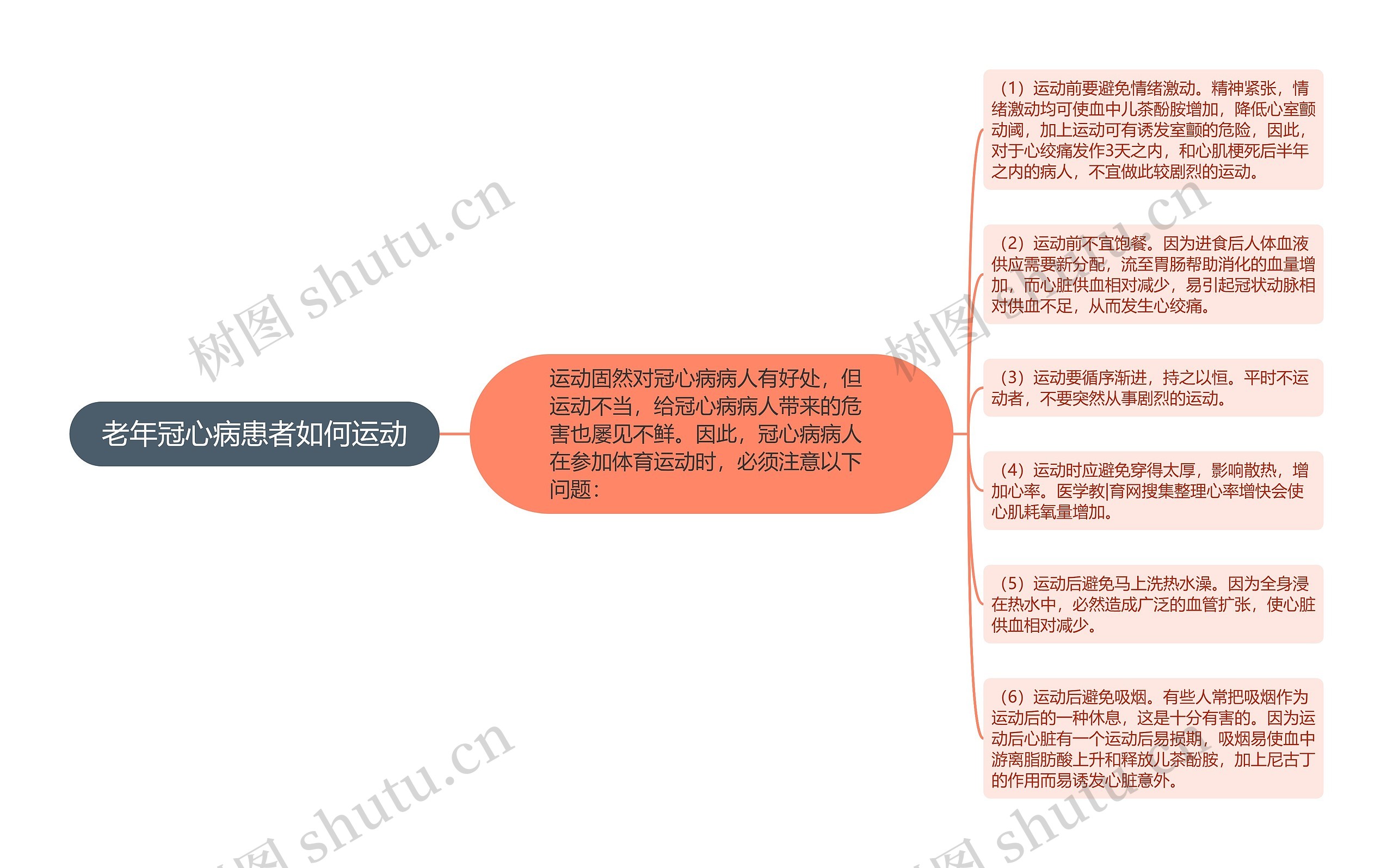 老年冠心病患者如何运动思维导图