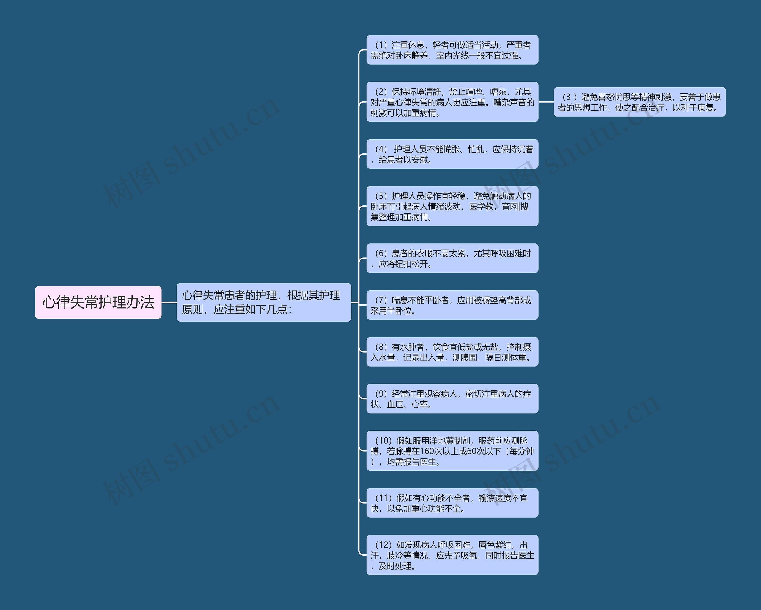 心律失常护理办法思维导图