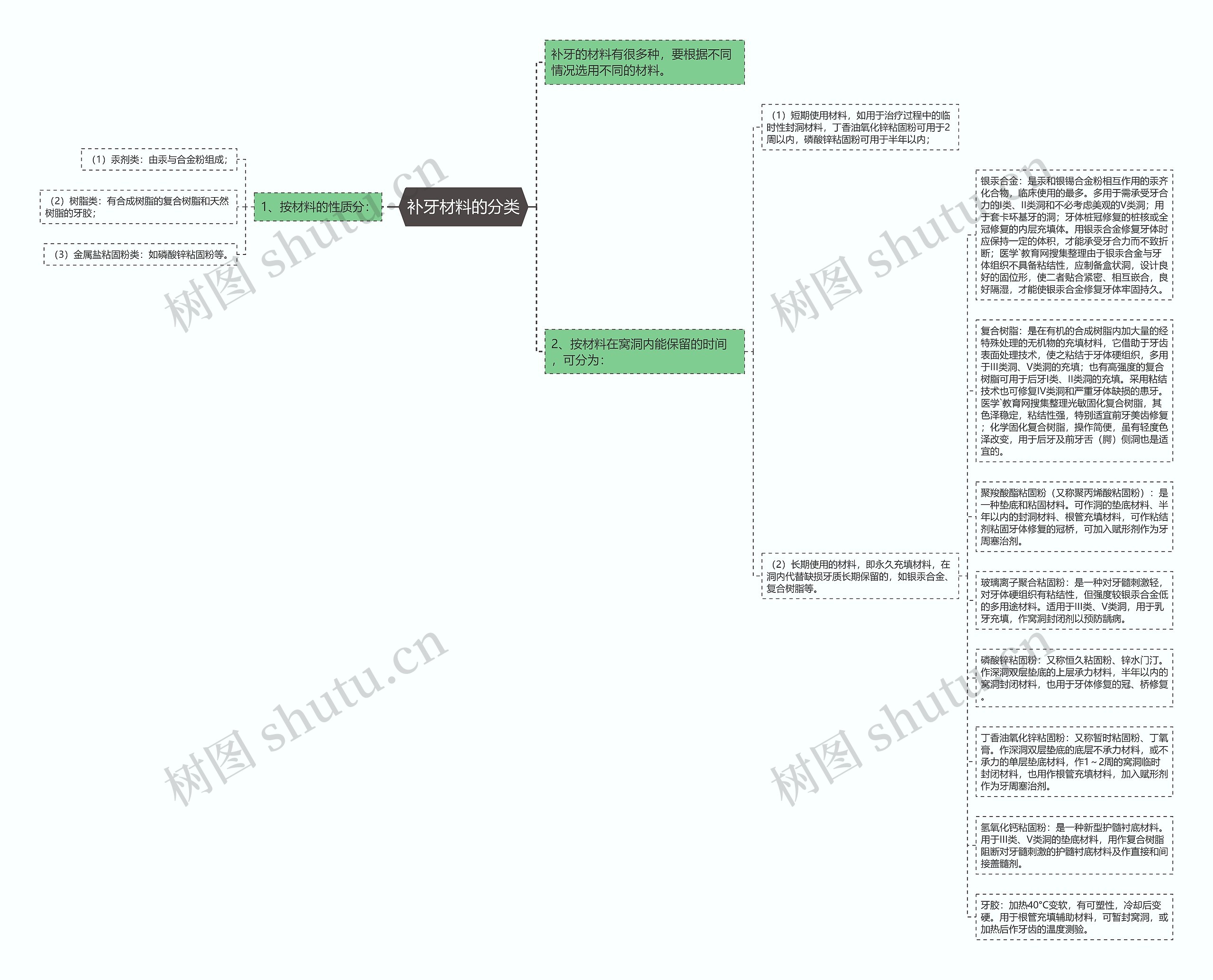 补牙材料的分类思维导图