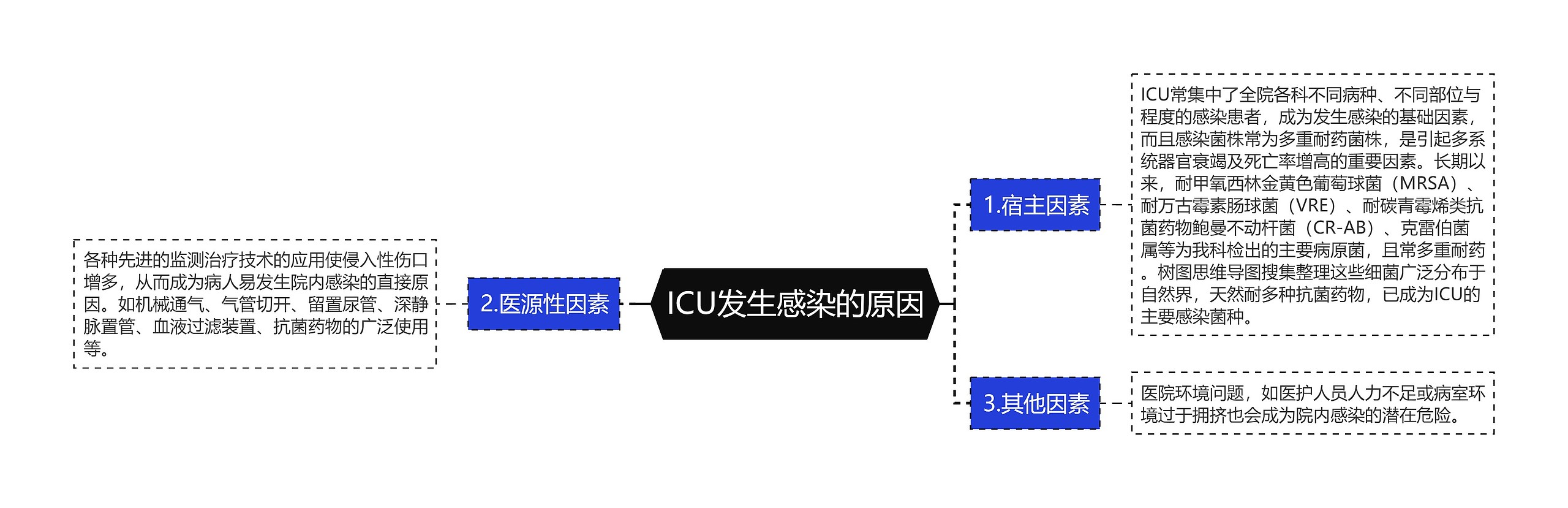 ICU发生感染的原因思维导图