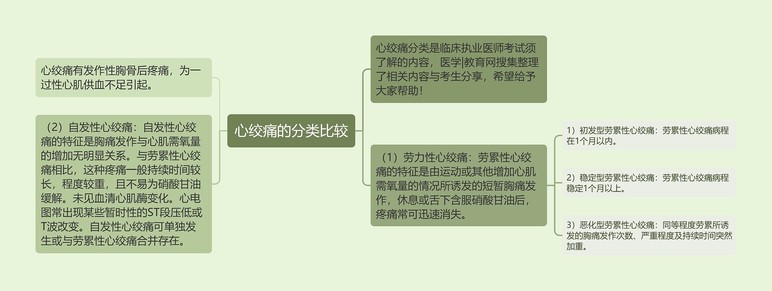 心绞痛的分类比较