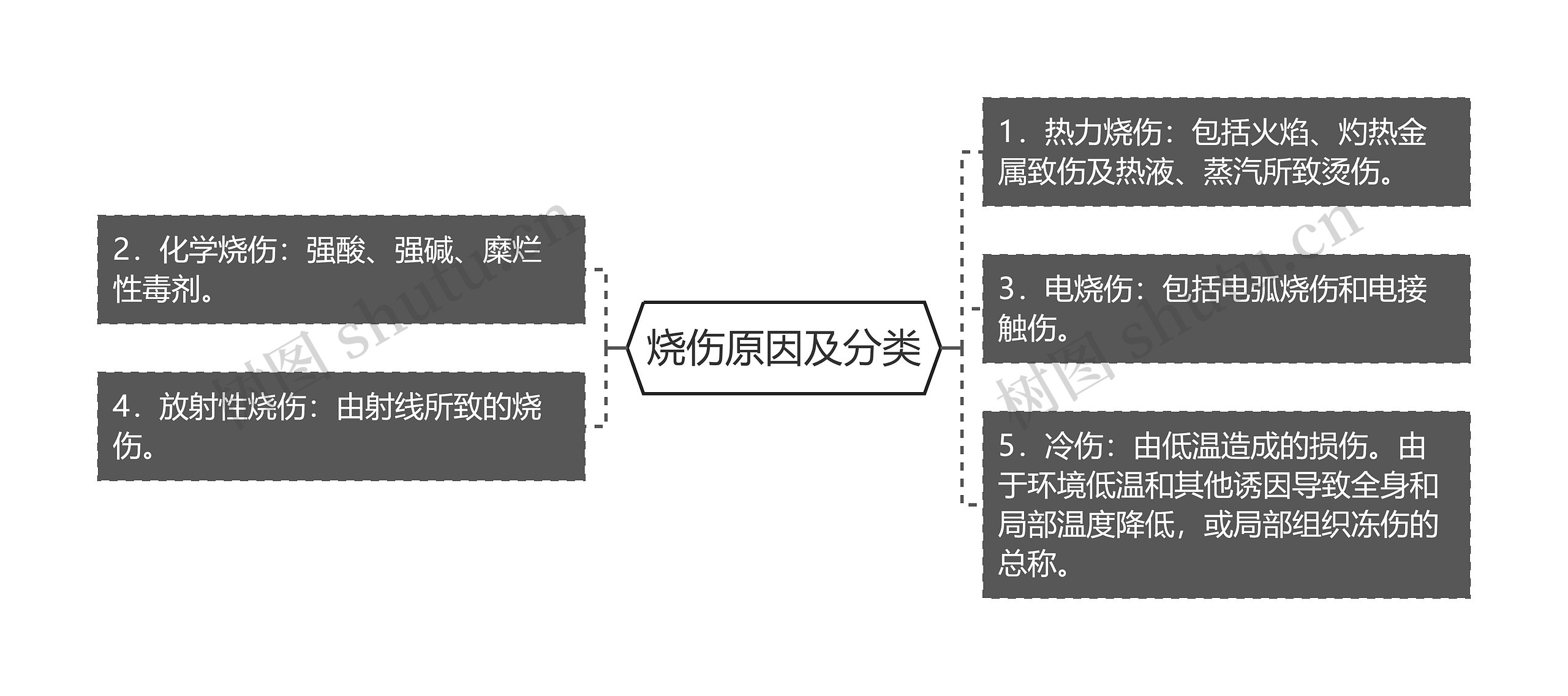 烧伤原因及分类思维导图