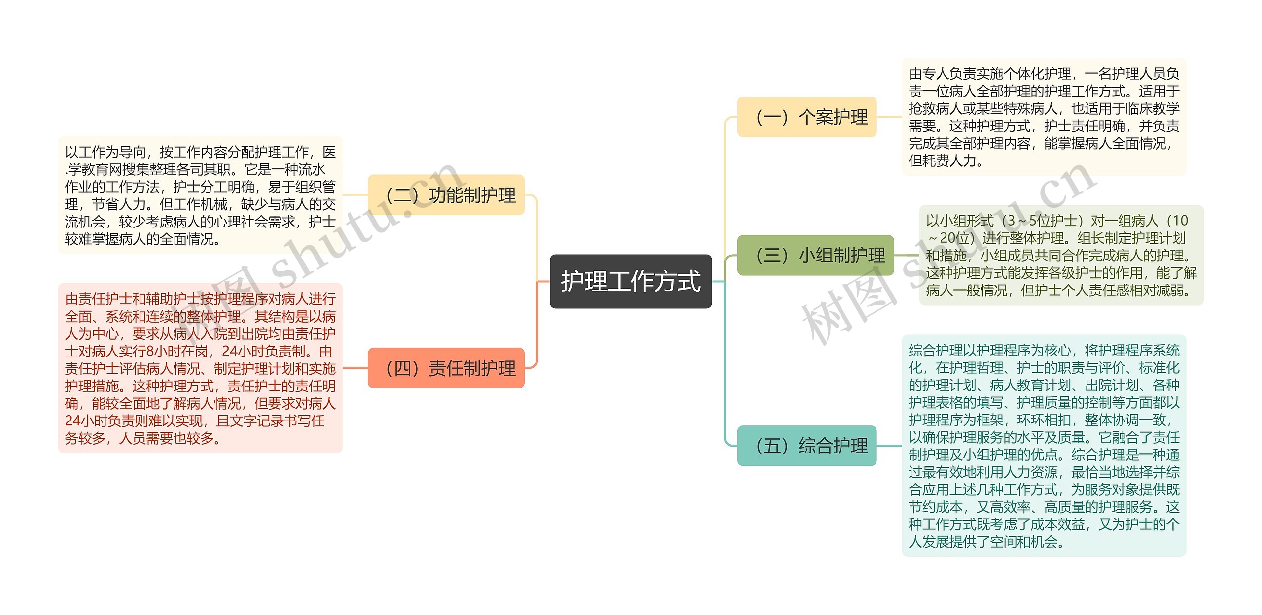 护理工作方式思维导图