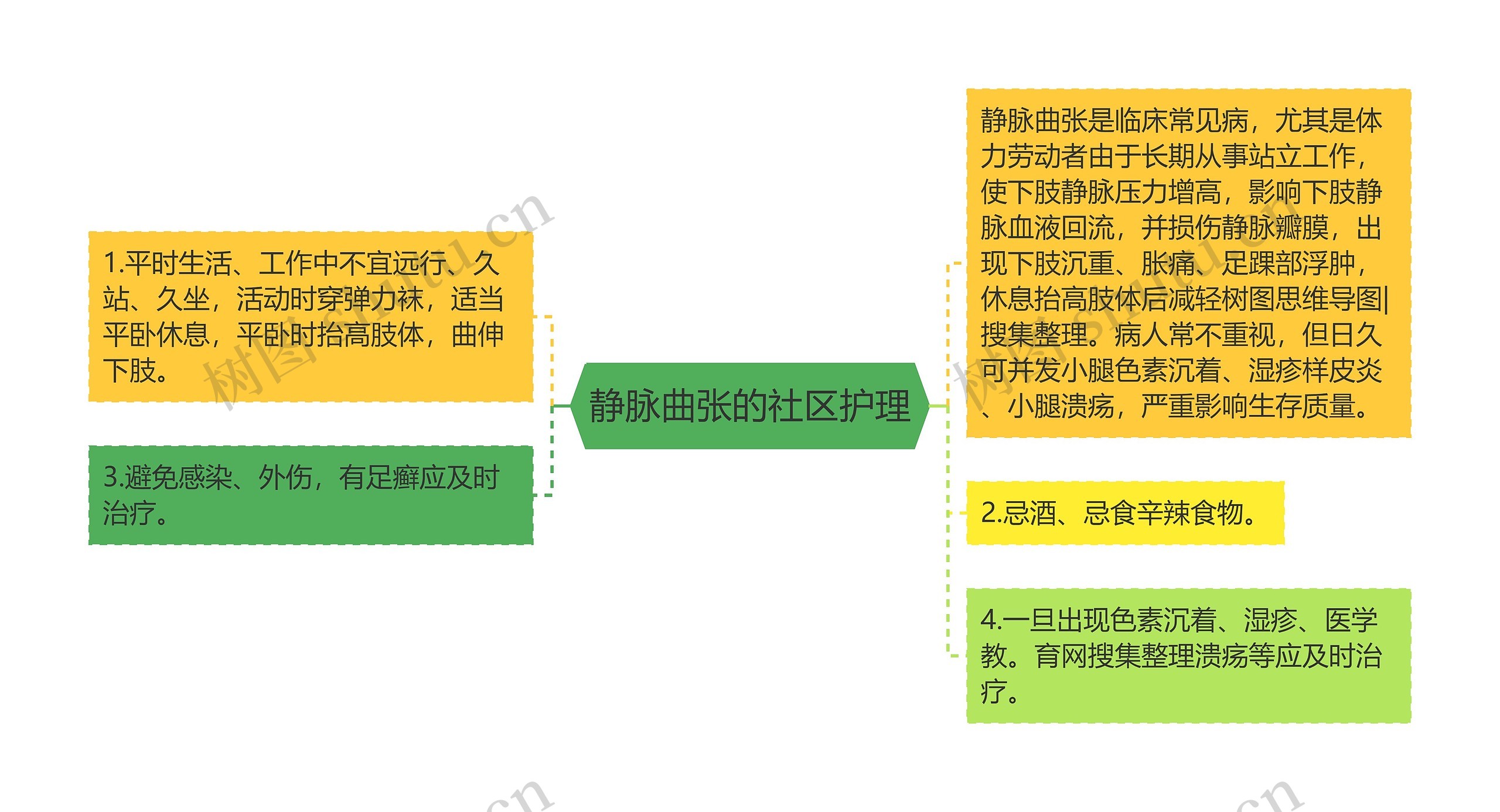 静脉曲张的社区护理思维导图