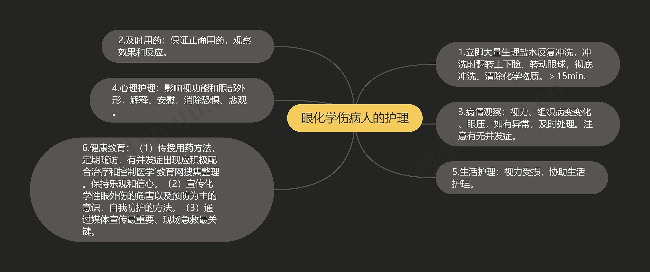 眼化学伤病人的护理