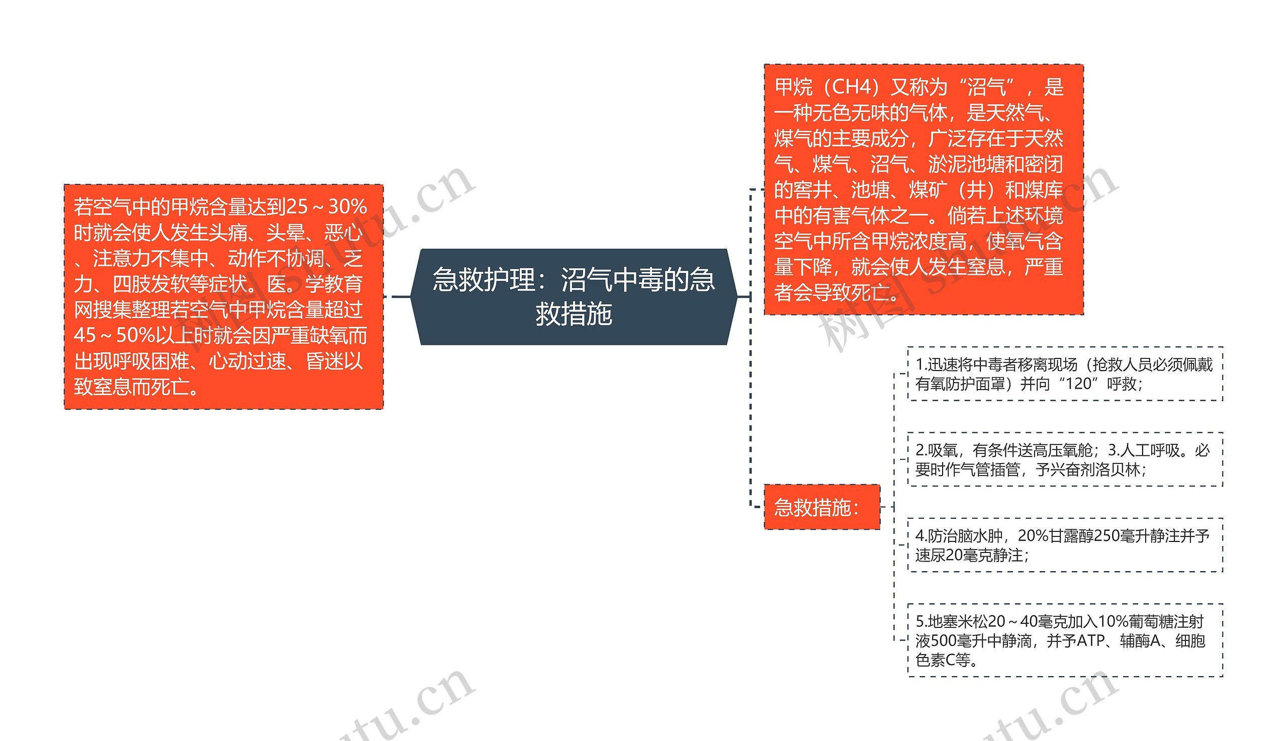 急救护理：沼气中毒的急救措施思维导图