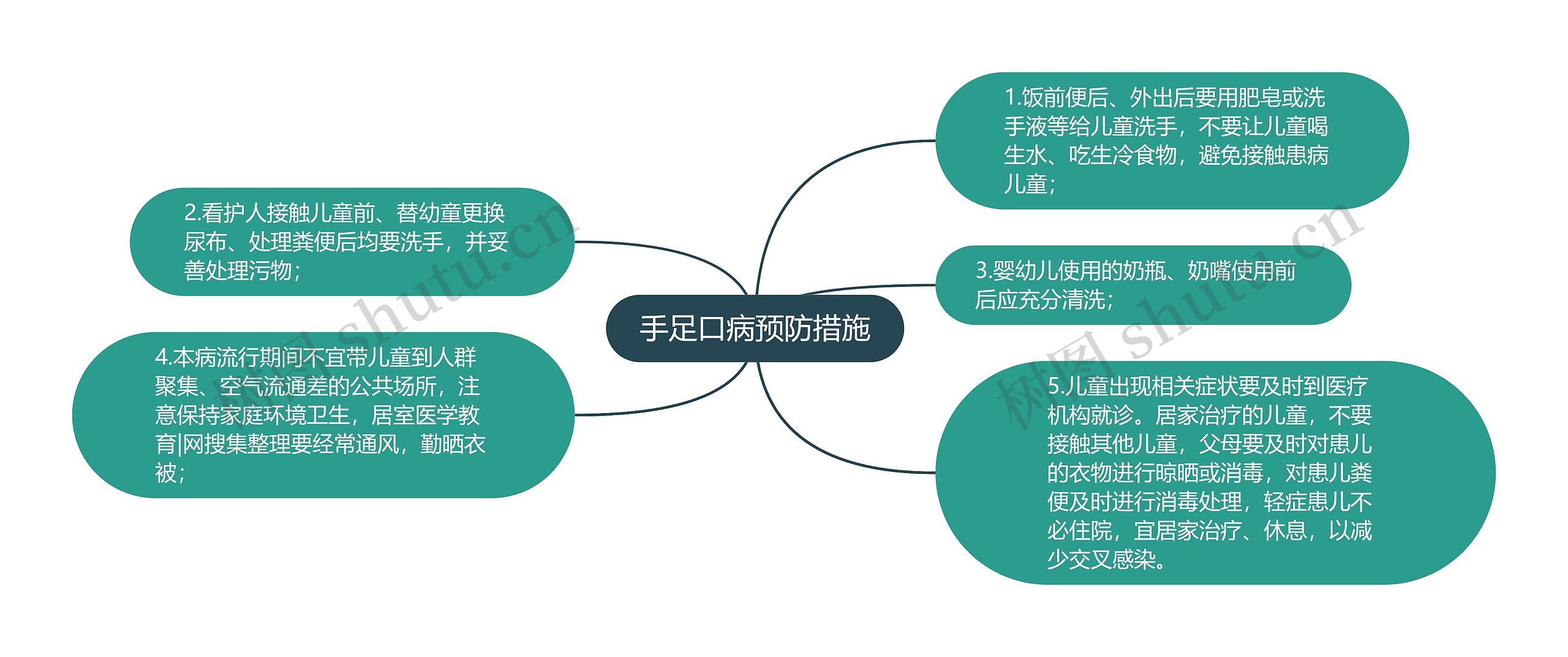 手足口病预防措施思维导图