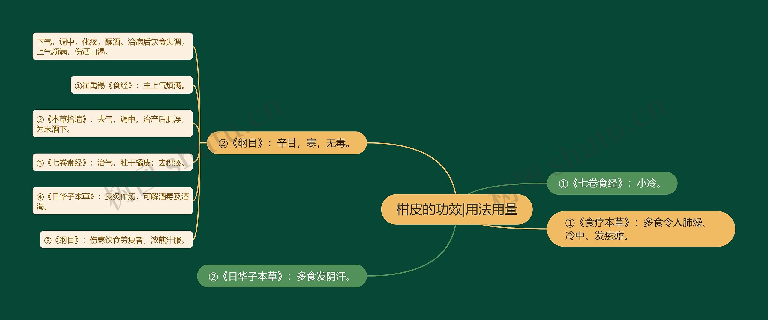 柑皮的功效|用法用量 柑皮的功效|用法用量