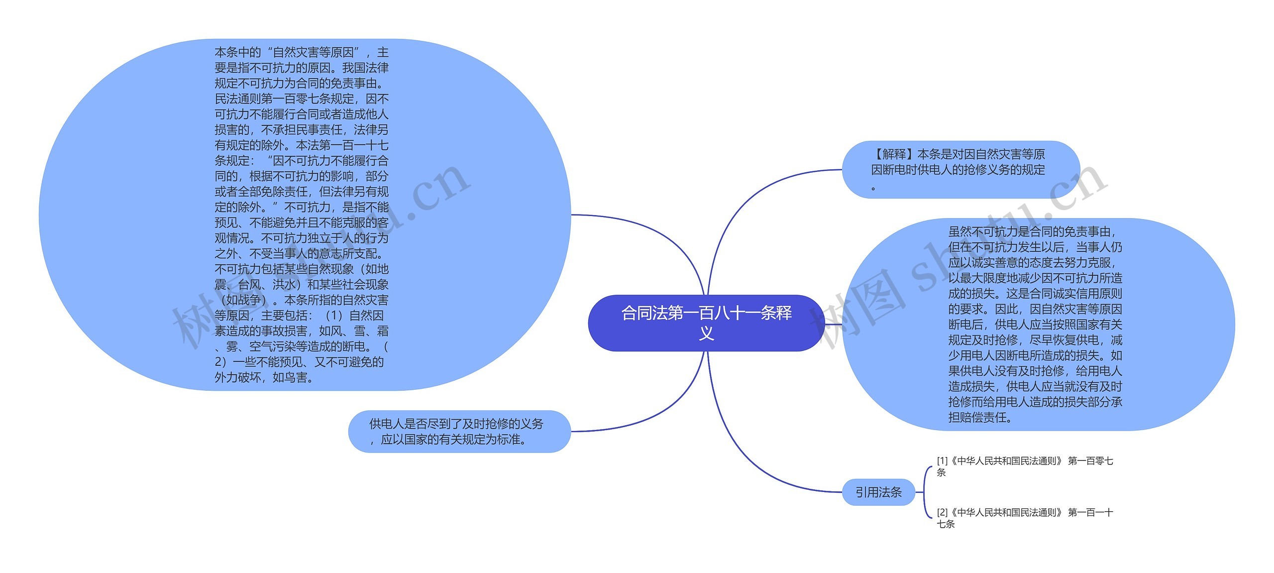 合同法第一百八十一条释义思维导图