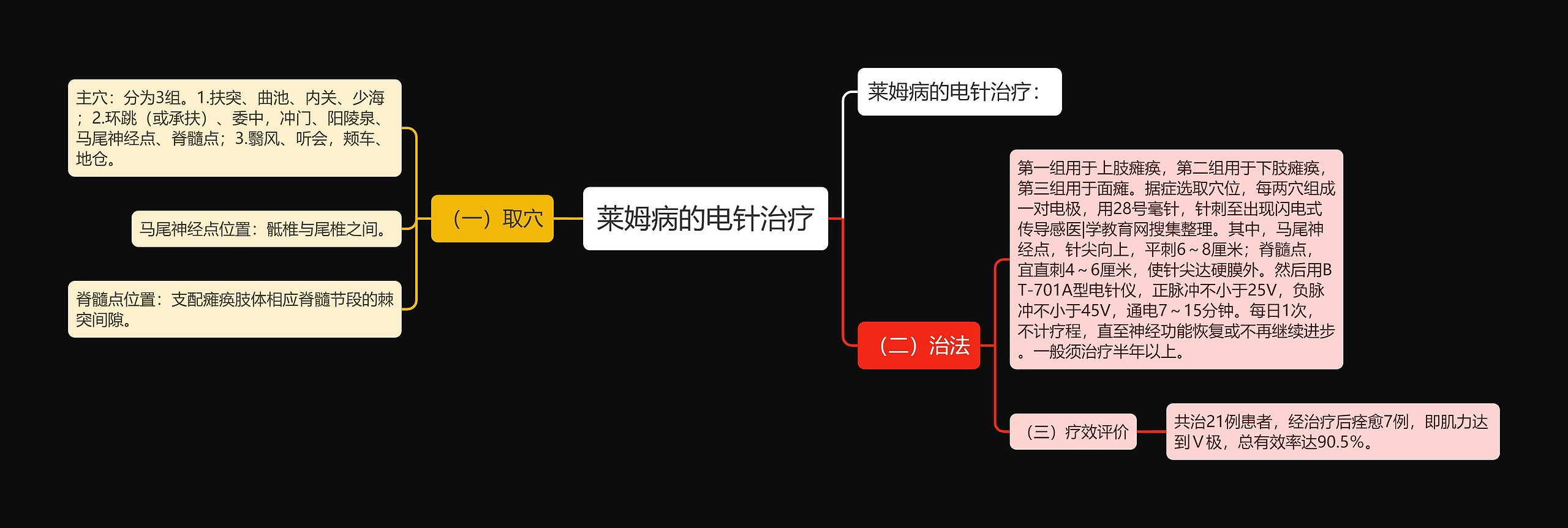 莱姆病的电针治疗思维导图